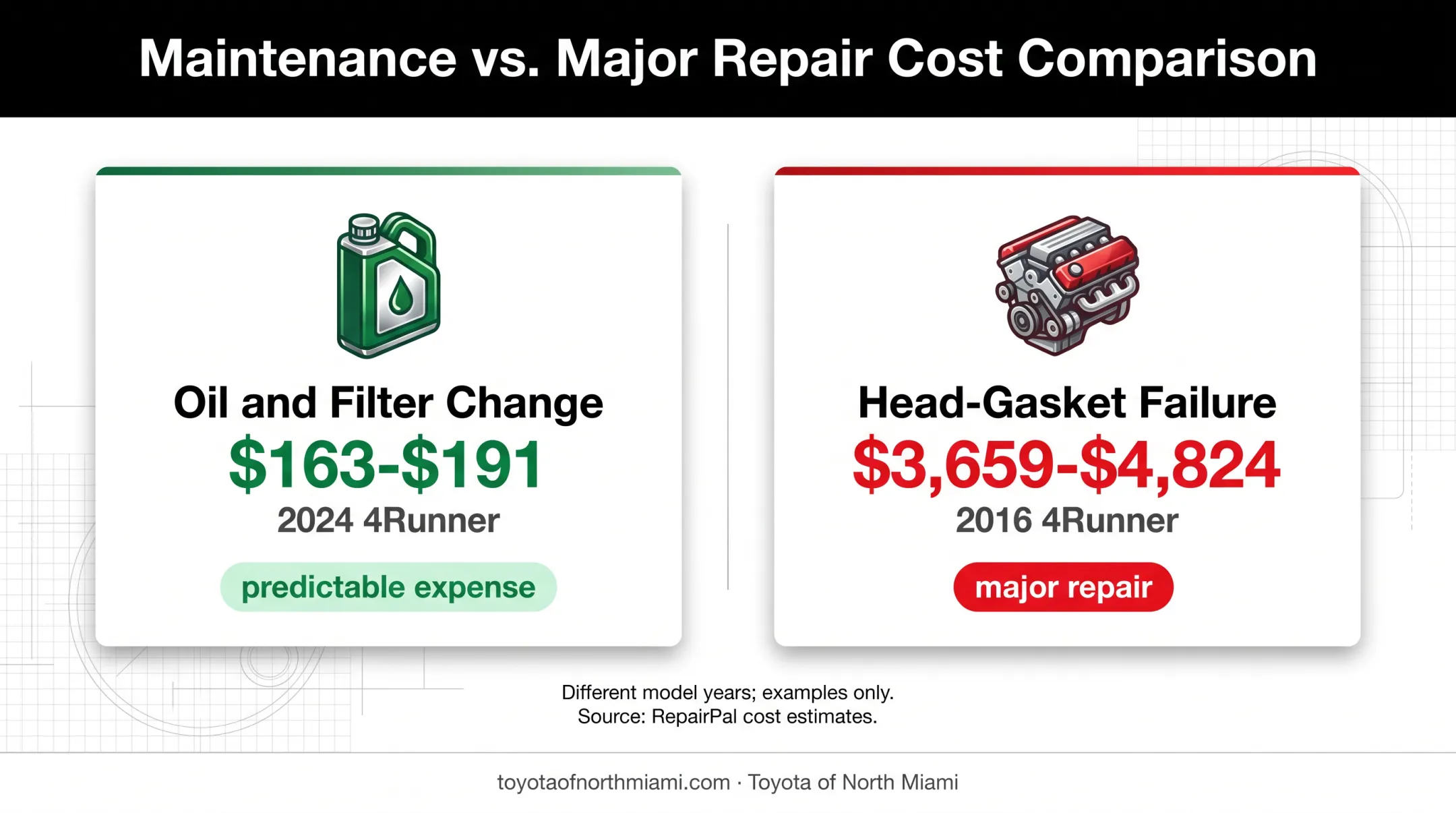 Toyota 4Runner routine maintenance versus major repair cost comparison
