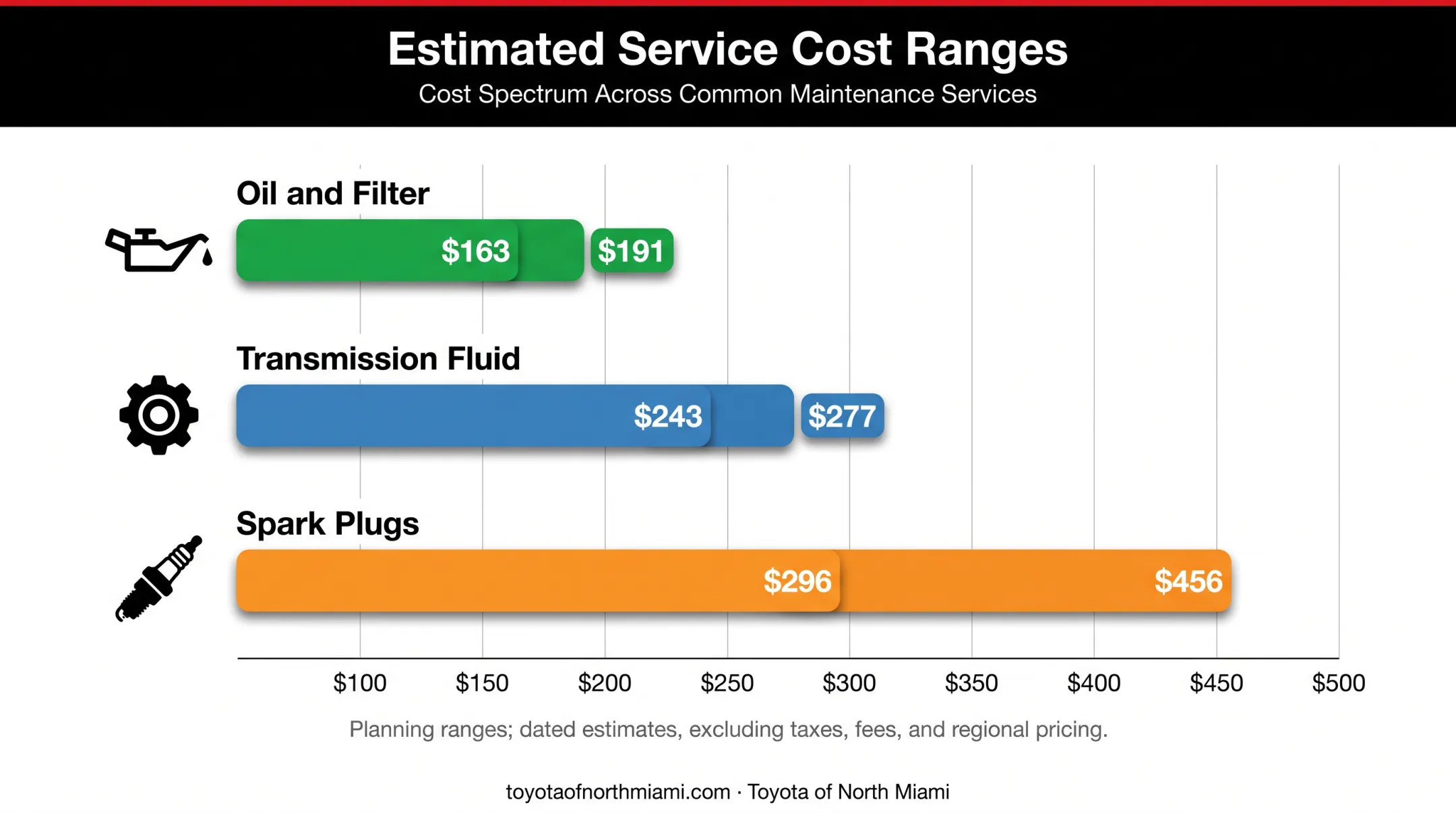 Toyota 4Runner maintenance service cost ranges comparison chart