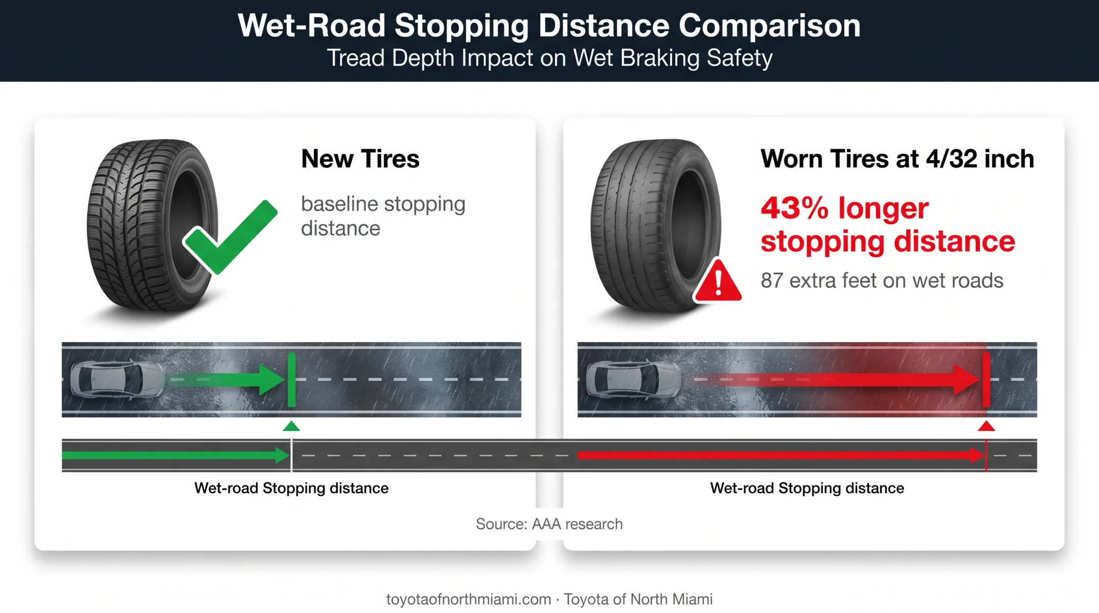 New versus worn tire stopping distance comparison on wet roads