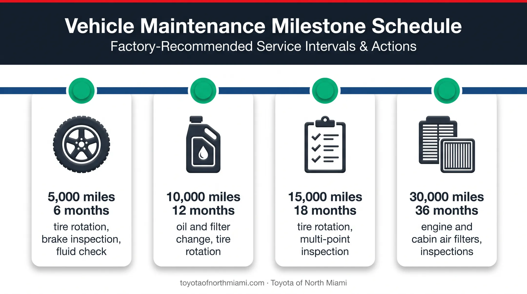 Toyota maintenance schedule from 5,000 to 30,000 miles