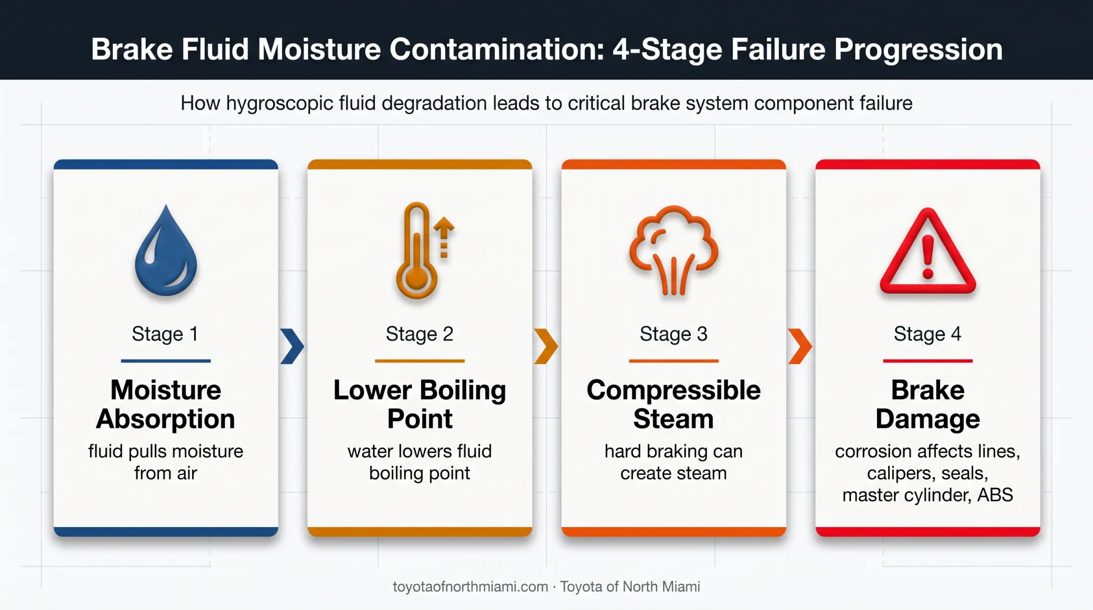Brake fluid moisture contamination effects on Toyota braking system