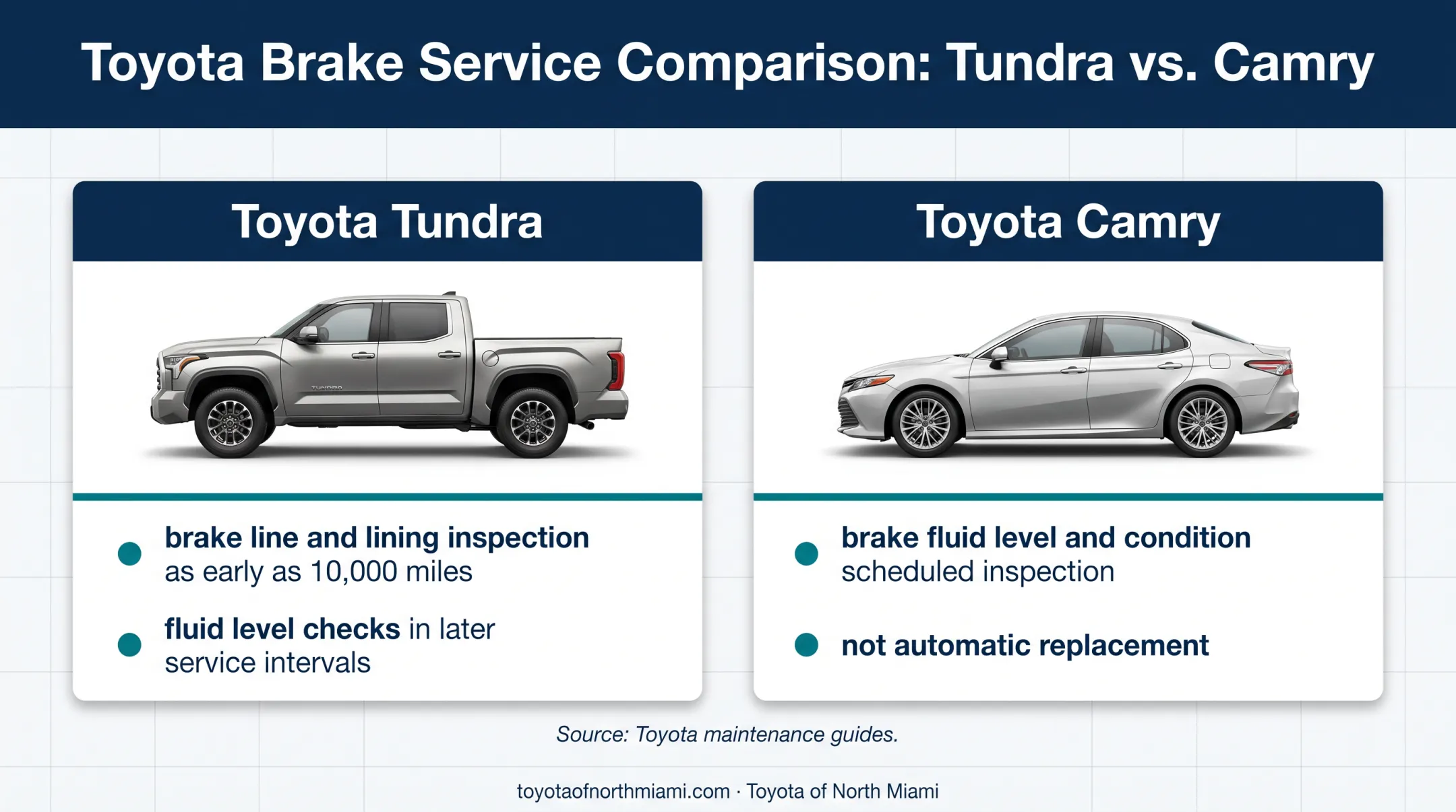 Toyota Tundra and Camry brake maintenance schedule examples