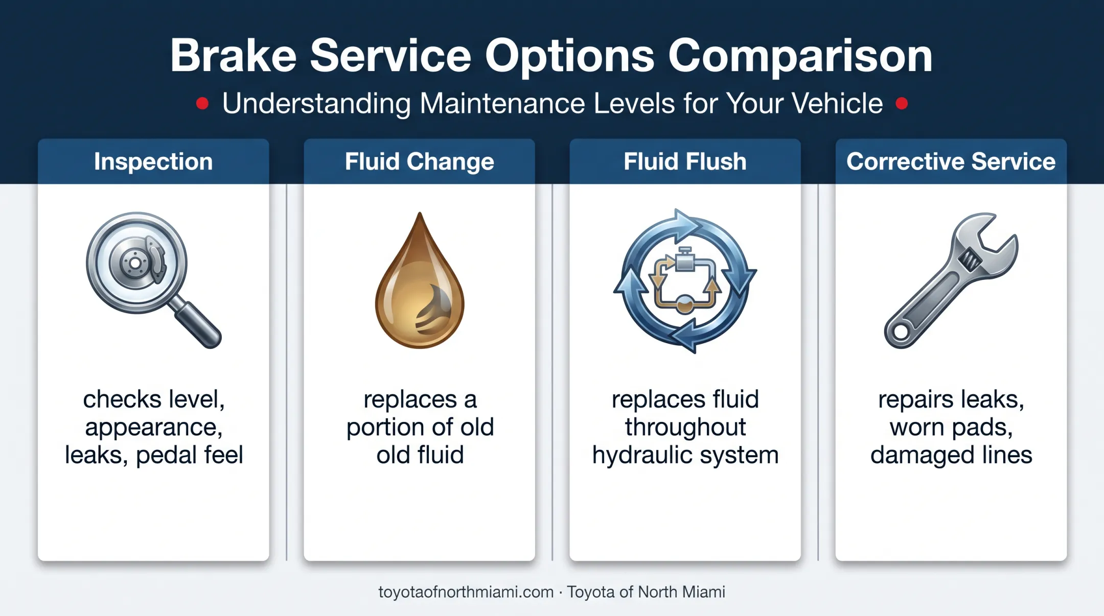Toyota brake fluid inspection change flush and corrective service comparison