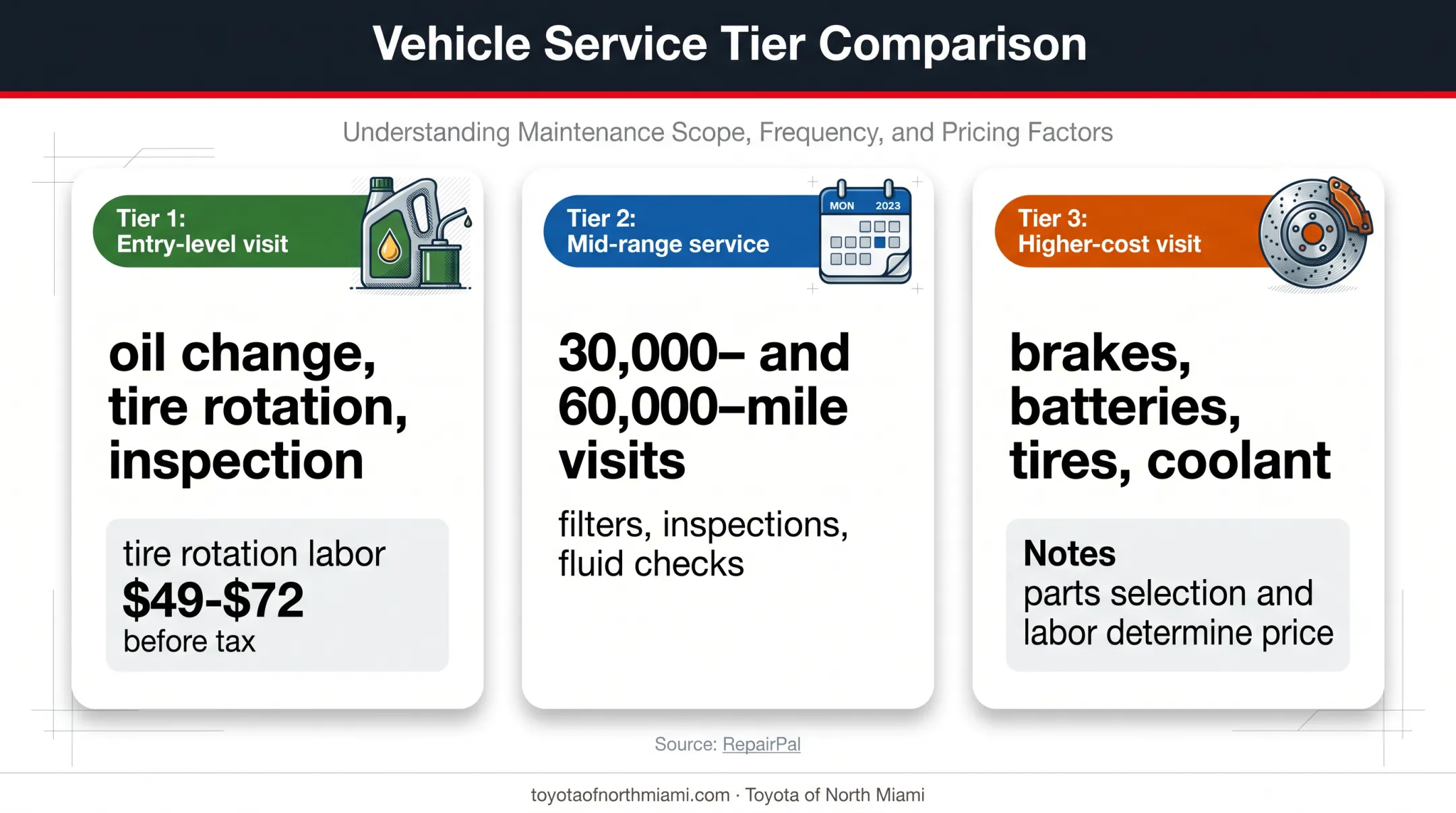 Three-tier Toyota Highlander maintenance cost range comparison