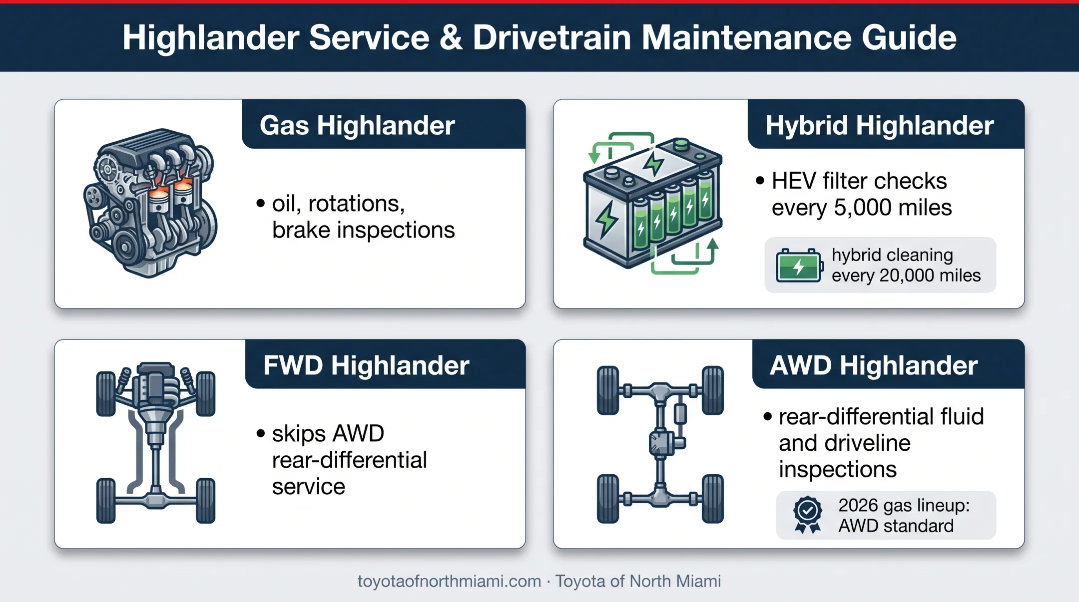 Toyota Highlander gas hybrid FWD AWD maintenance comparison