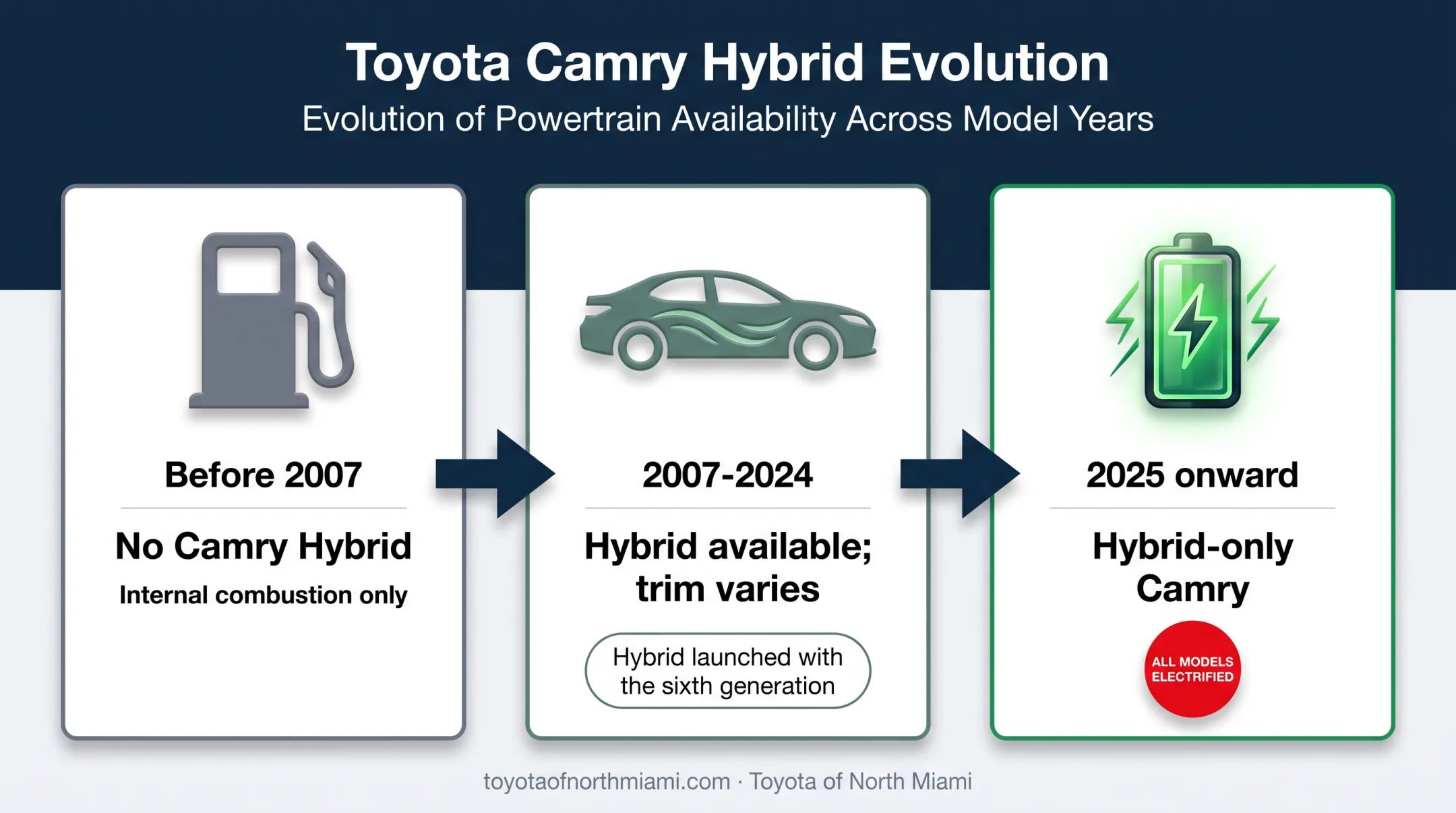Toyota Camry hybrid availability timeline across model generations