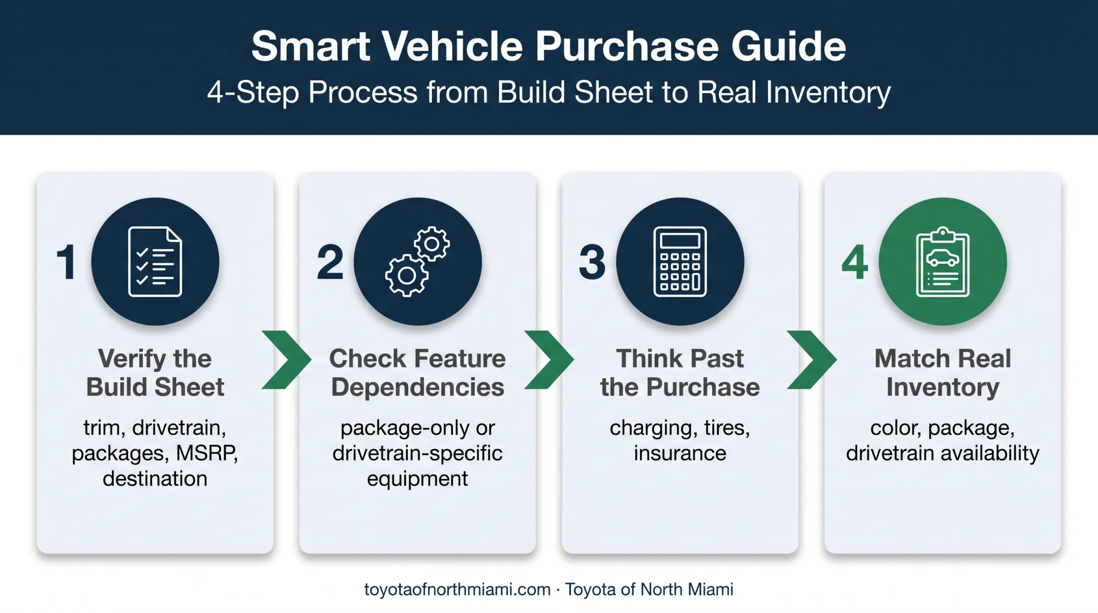 Four-step checklist for finalizing a 2026 RAV4 trim purchase