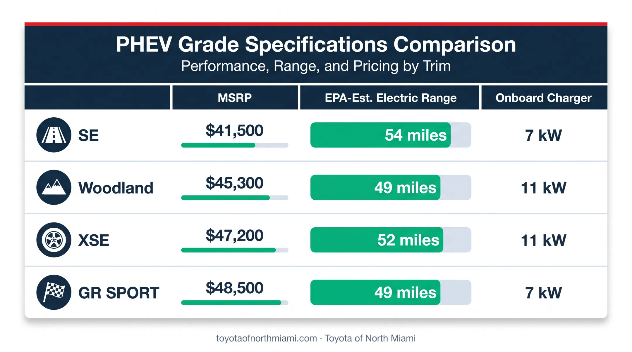 2026 RAV4 plug-in hybrid grades MSRP range and charger comparison