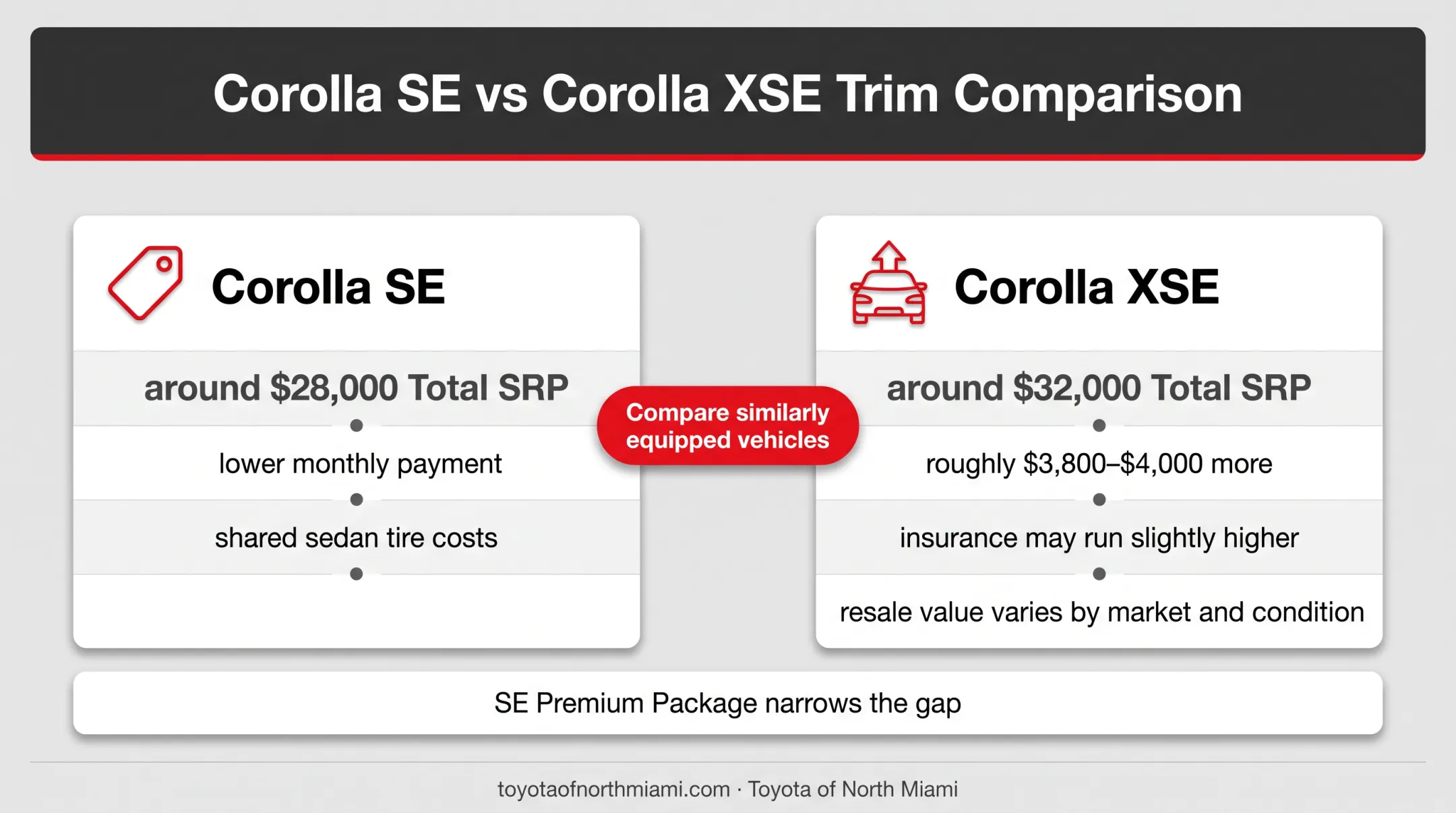 Corolla SE versus XSE pricing and ownership cost comparison