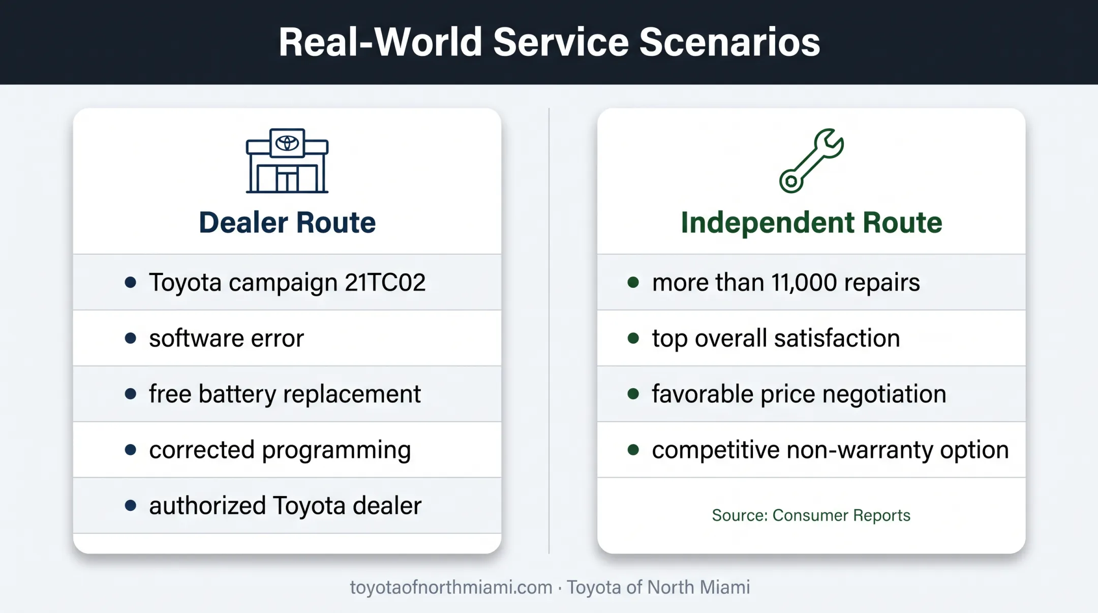 Dealer versus independent mechanic real-world repair decision comparison