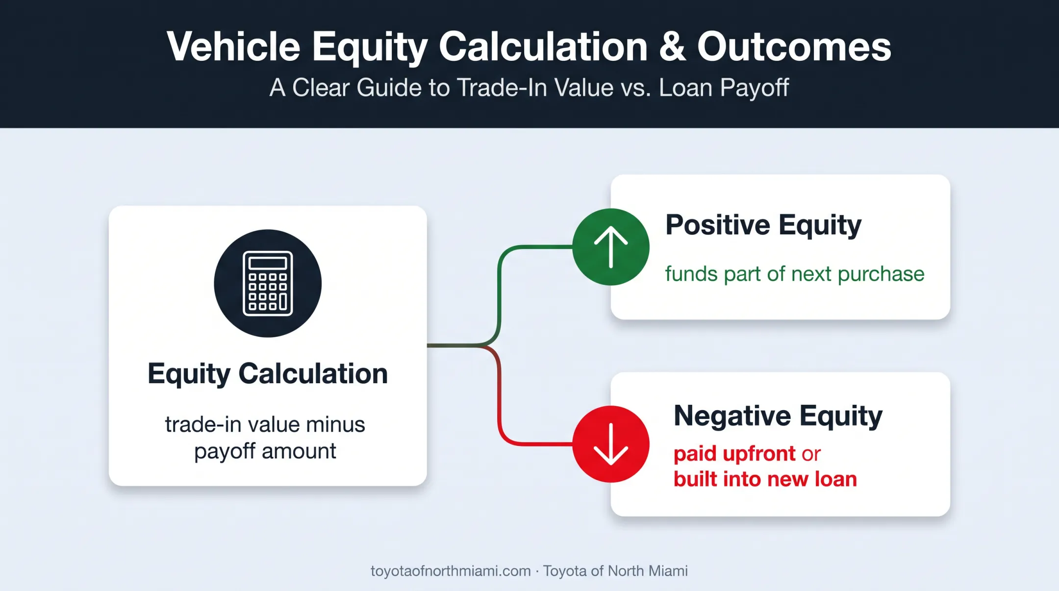 Positive and negative vehicle equity calculation branching diagram