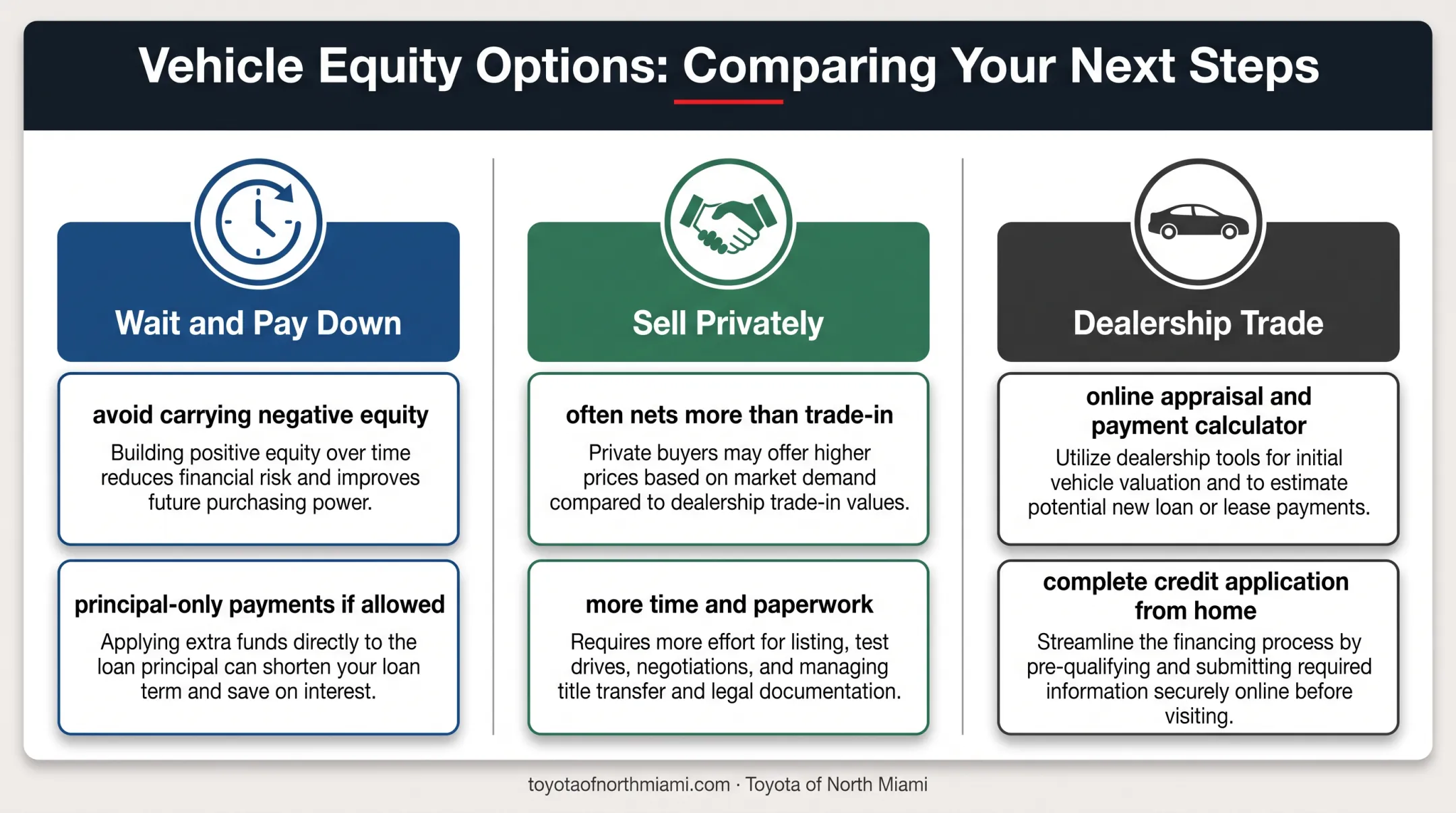 Three vehicle trade-in options and financial tradeoffs comparison