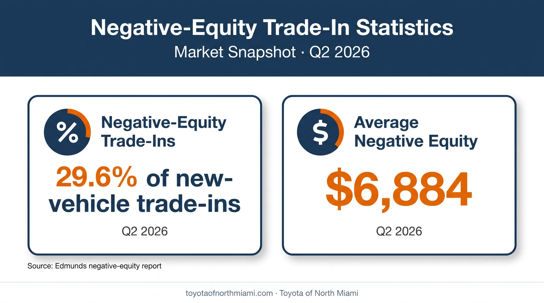 Q2 2026 negative equity trade-in statistics infographic