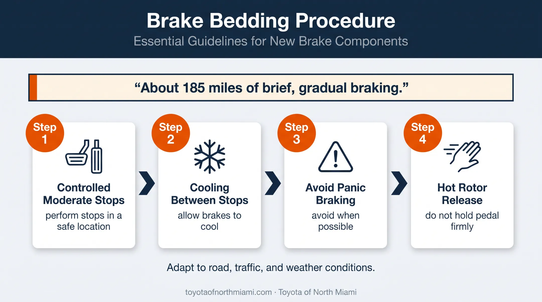 Four-step brake pad bedding-in procedure for quieter braking