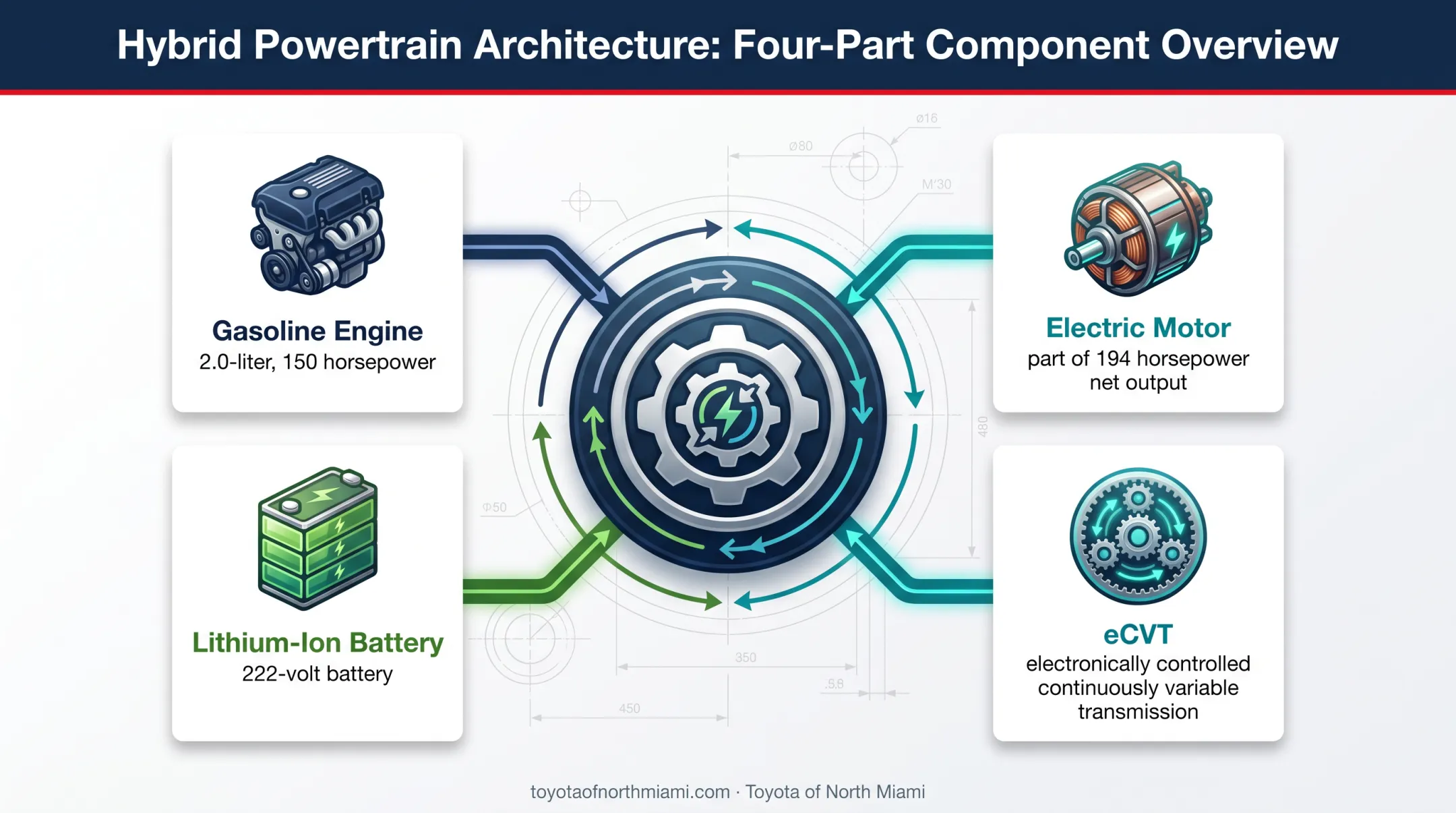 Newest Toyota Prius hybrid powertrain specifications and components diagram
