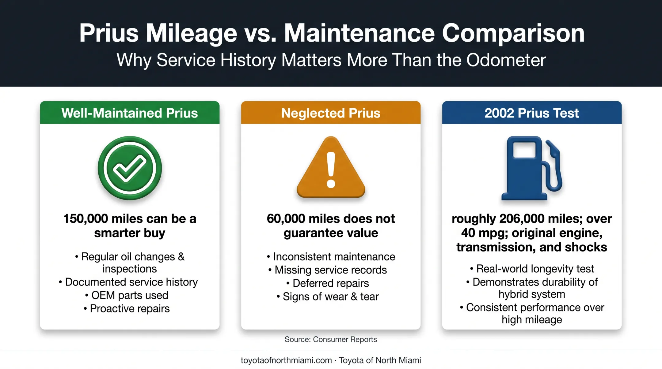 Used Toyota Prius mileage and fuel economy comparison infographic