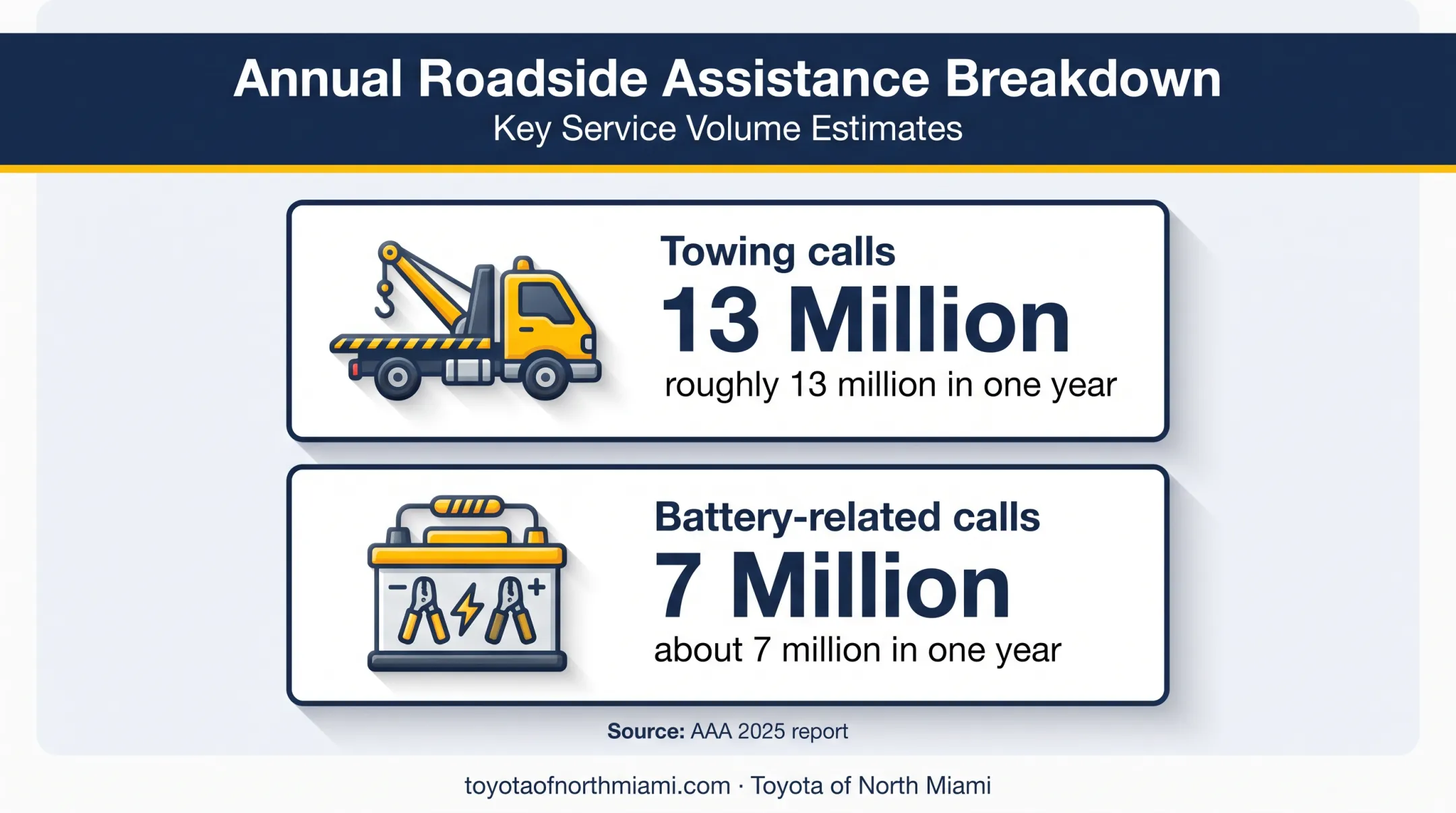 AAA roadside assistance towing and battery call statistics infographic