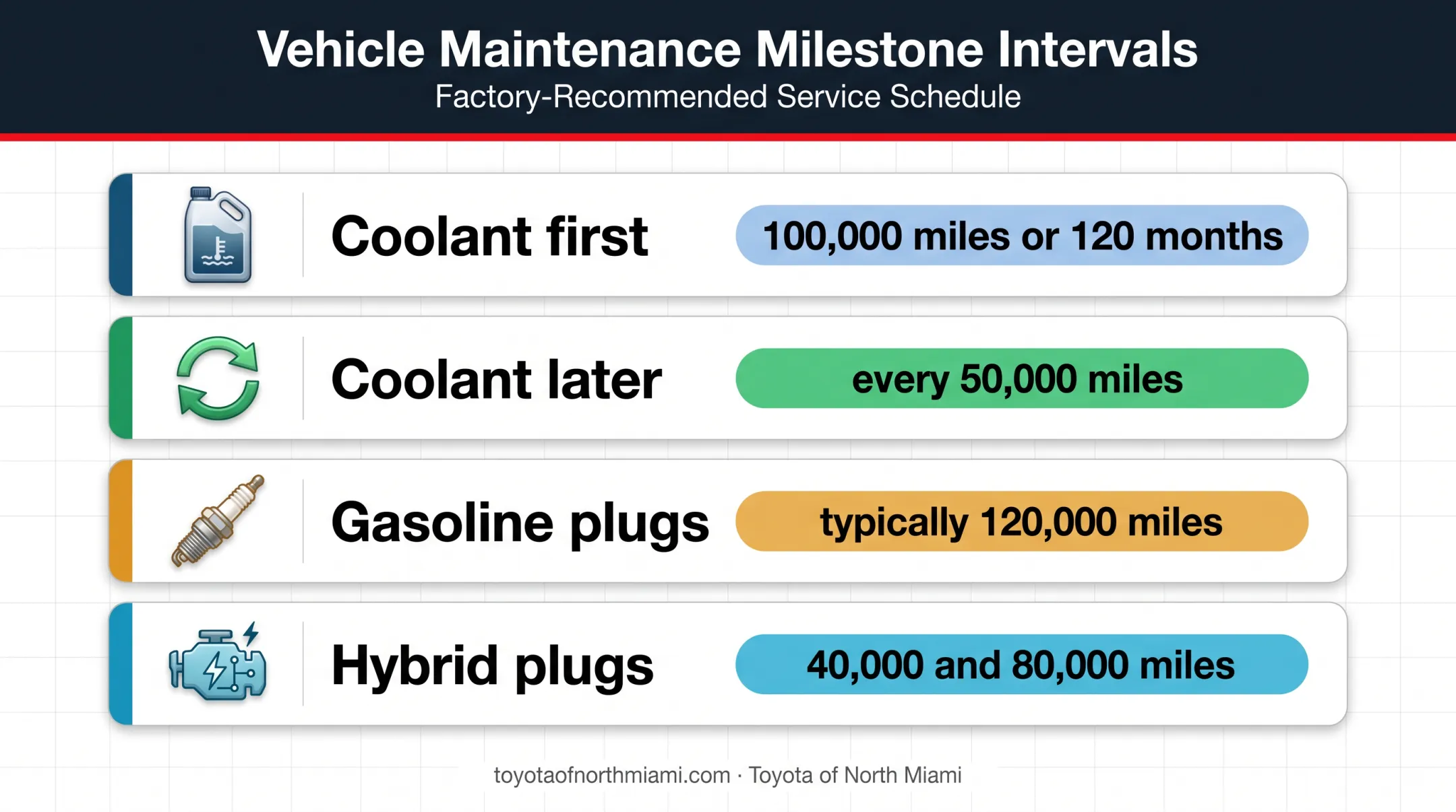Toyota Sequoia coolant and spark plug maintenance mileage comparison
