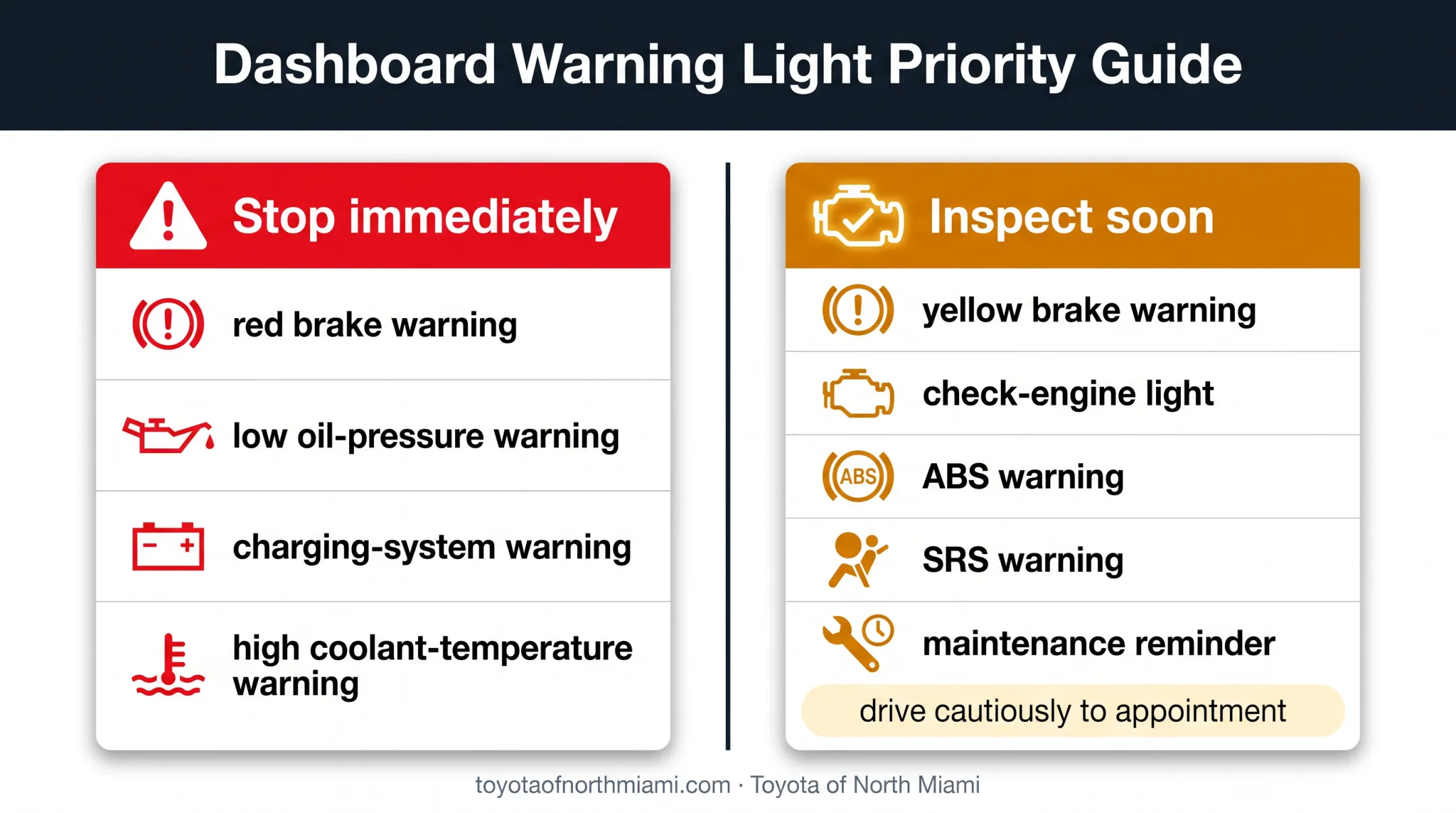 Toyota Sequoia dashboard warning light urgency comparison