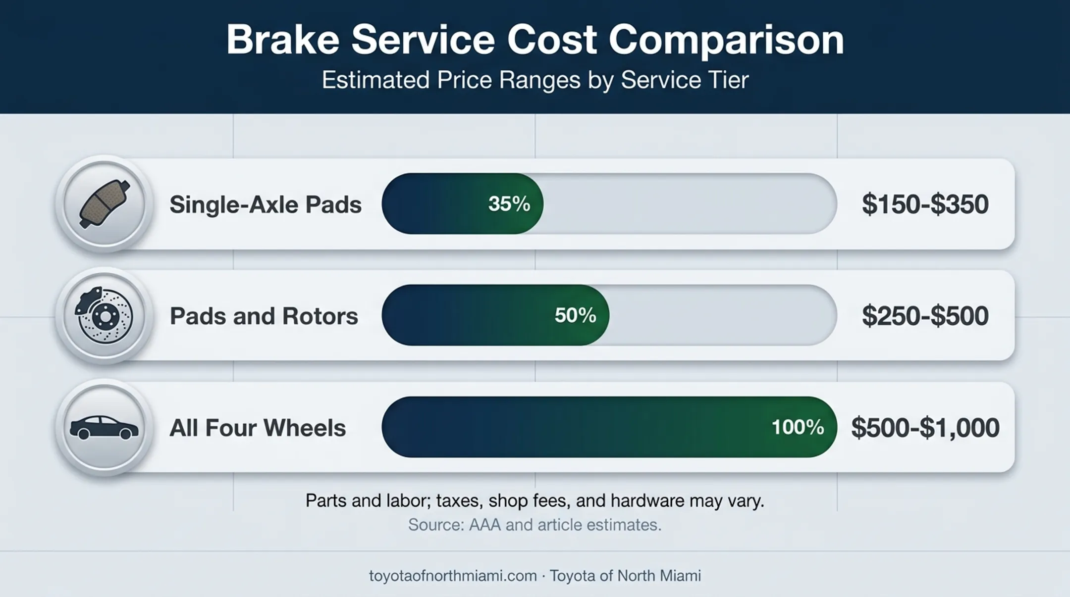 2026 brake replacement cost ranges by service type