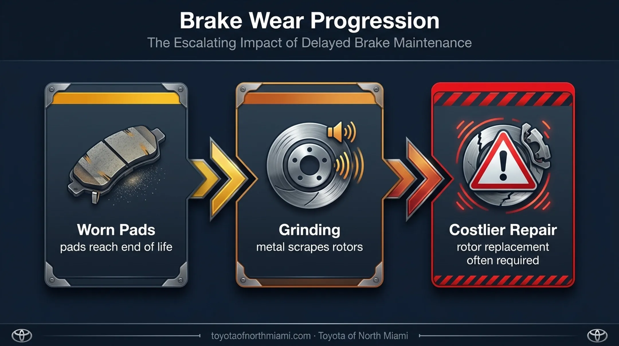 Brake service delay consequences from worn pads to costly rotor replacement