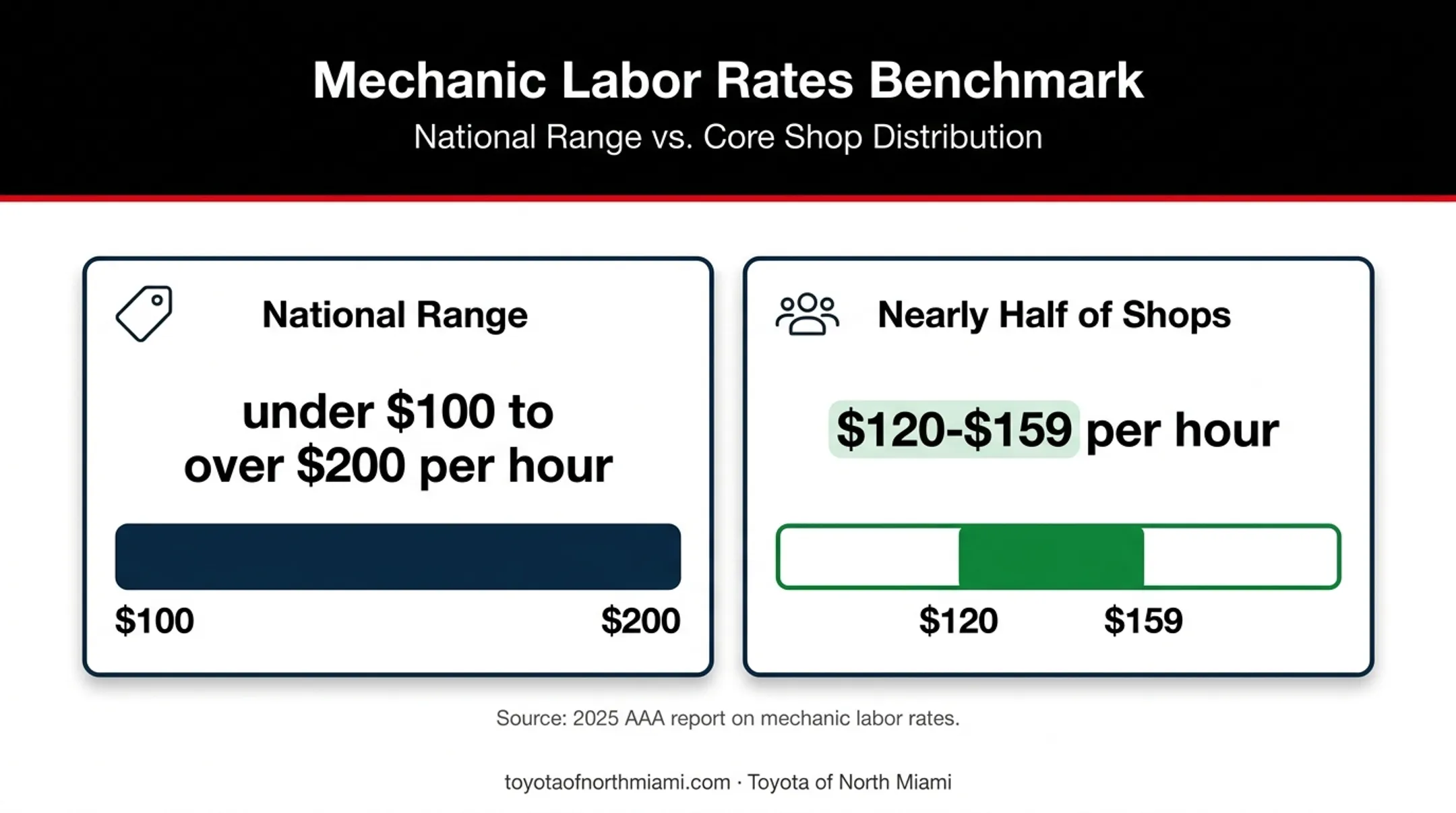 Brake repair labor rates showing national hourly pricing ranges