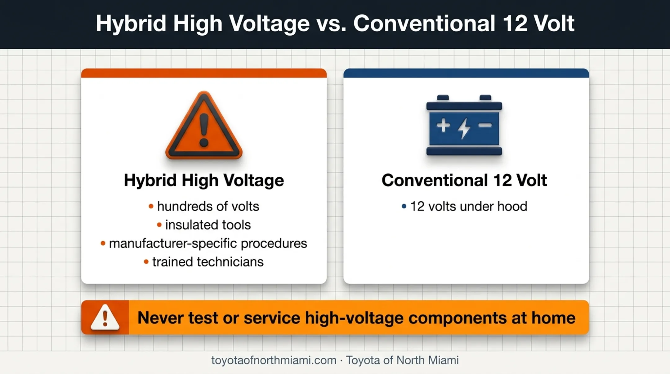 Hybrid battery high voltage safety requirements versus conventional battery voltage