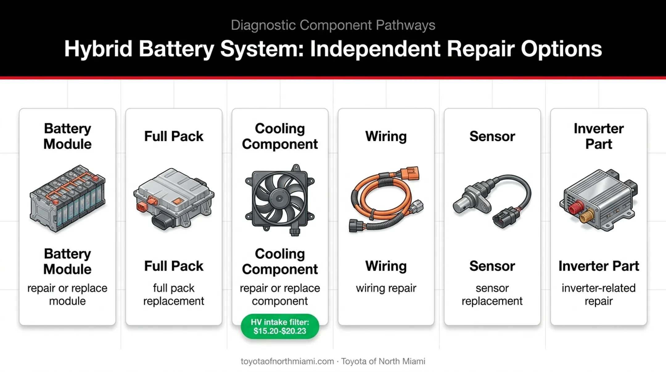 Toyota hybrid repair options from cooling filter service to full battery replacement