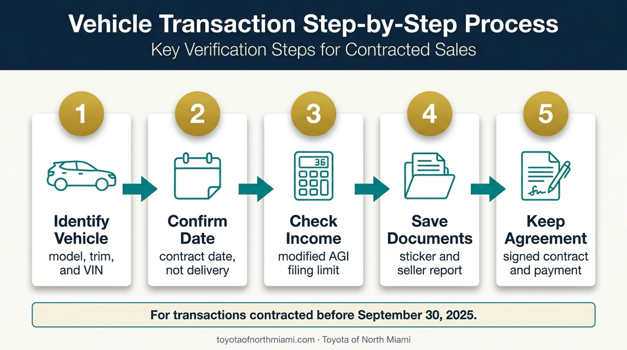Five-step Toyota clean vehicle credit documentation verification process