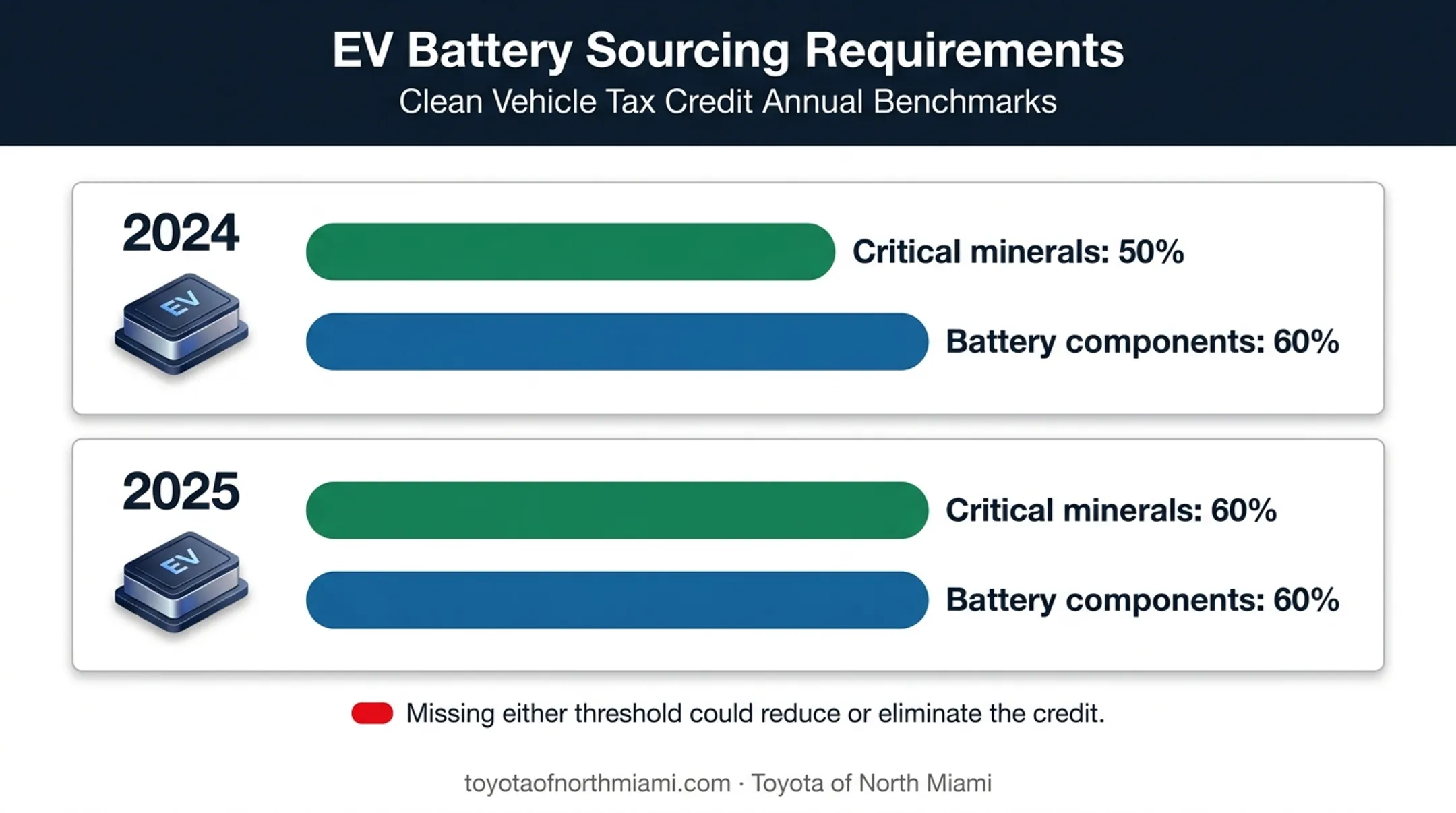 2024 versus 2025 battery sourcing requirements comparison chart