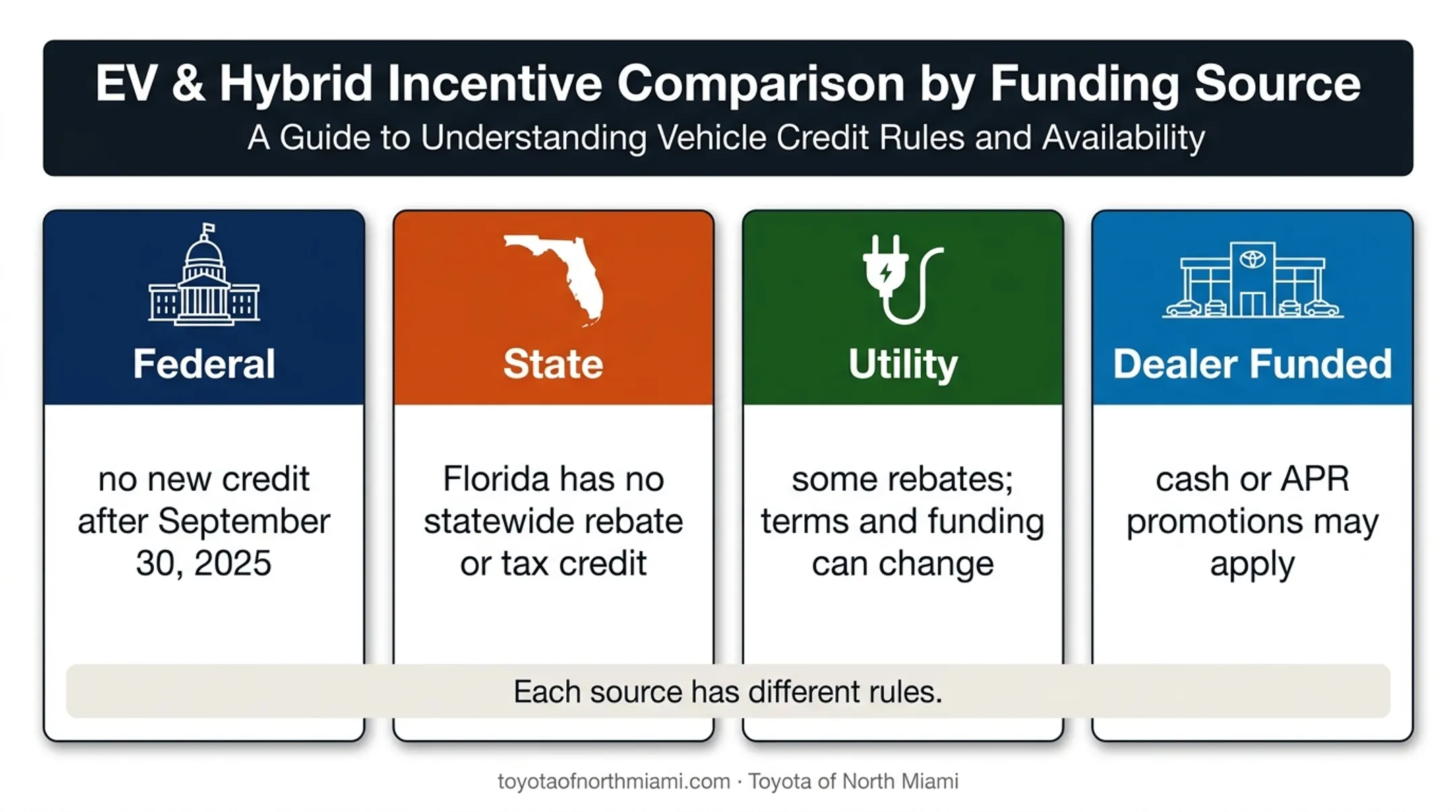 Four Toyota incentive sources and eligibility rules comparison
