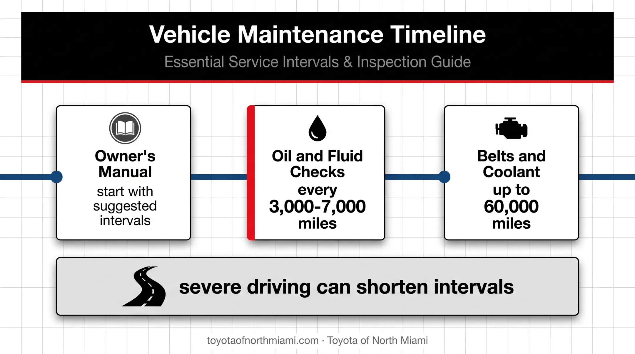 Toyota maintenance mileage timeline from routine checks to major service