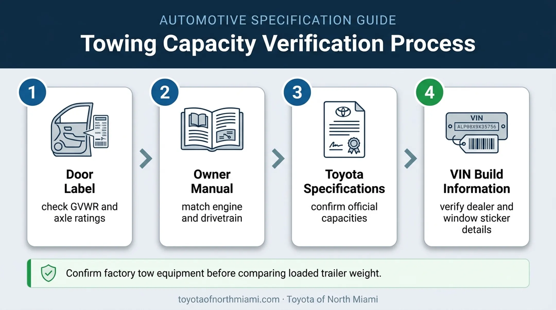 Four-source process for verifying exact Highlander towing capacity