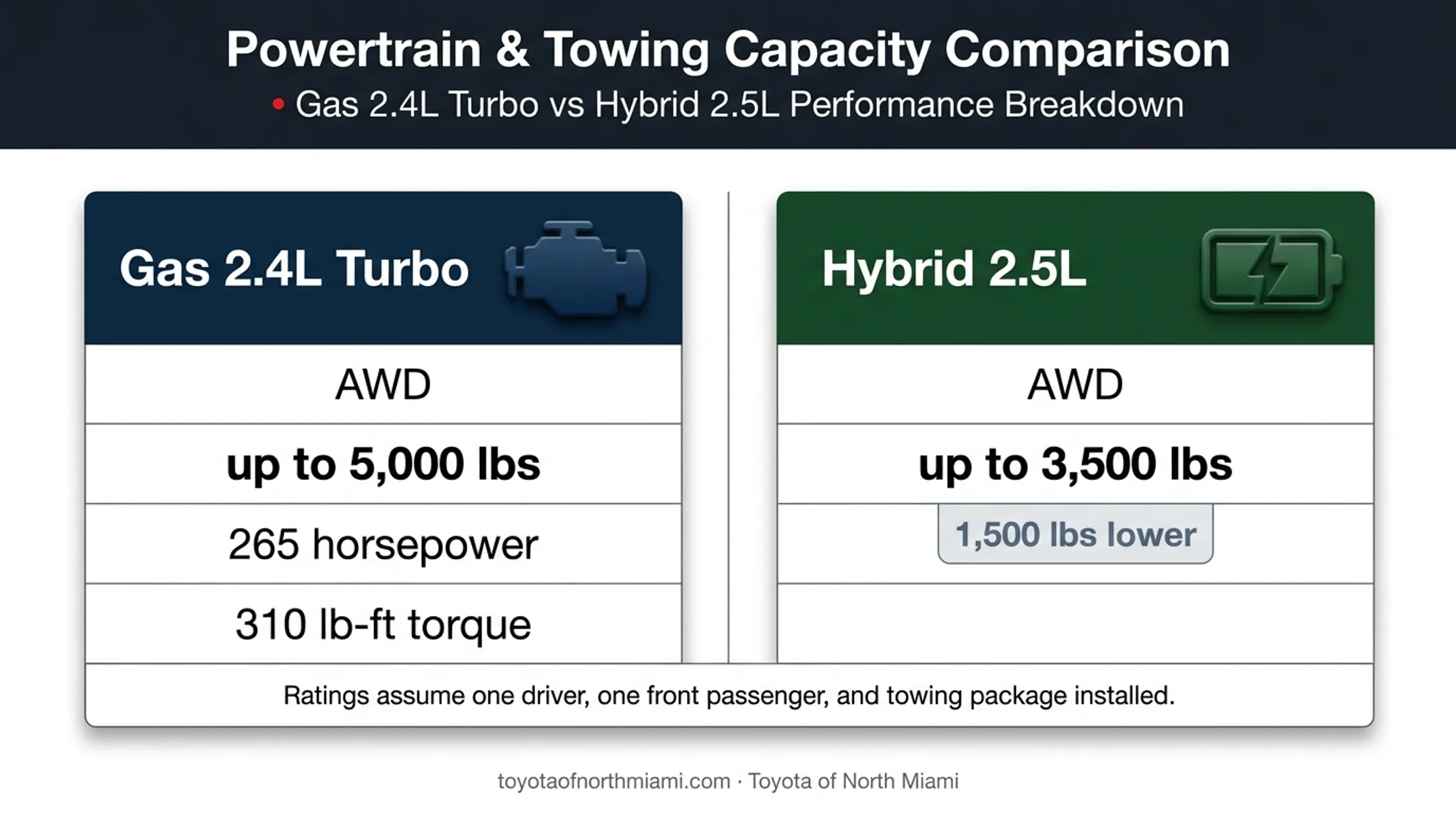 2026 Toyota Highlander gas versus hybrid towing capacity comparison