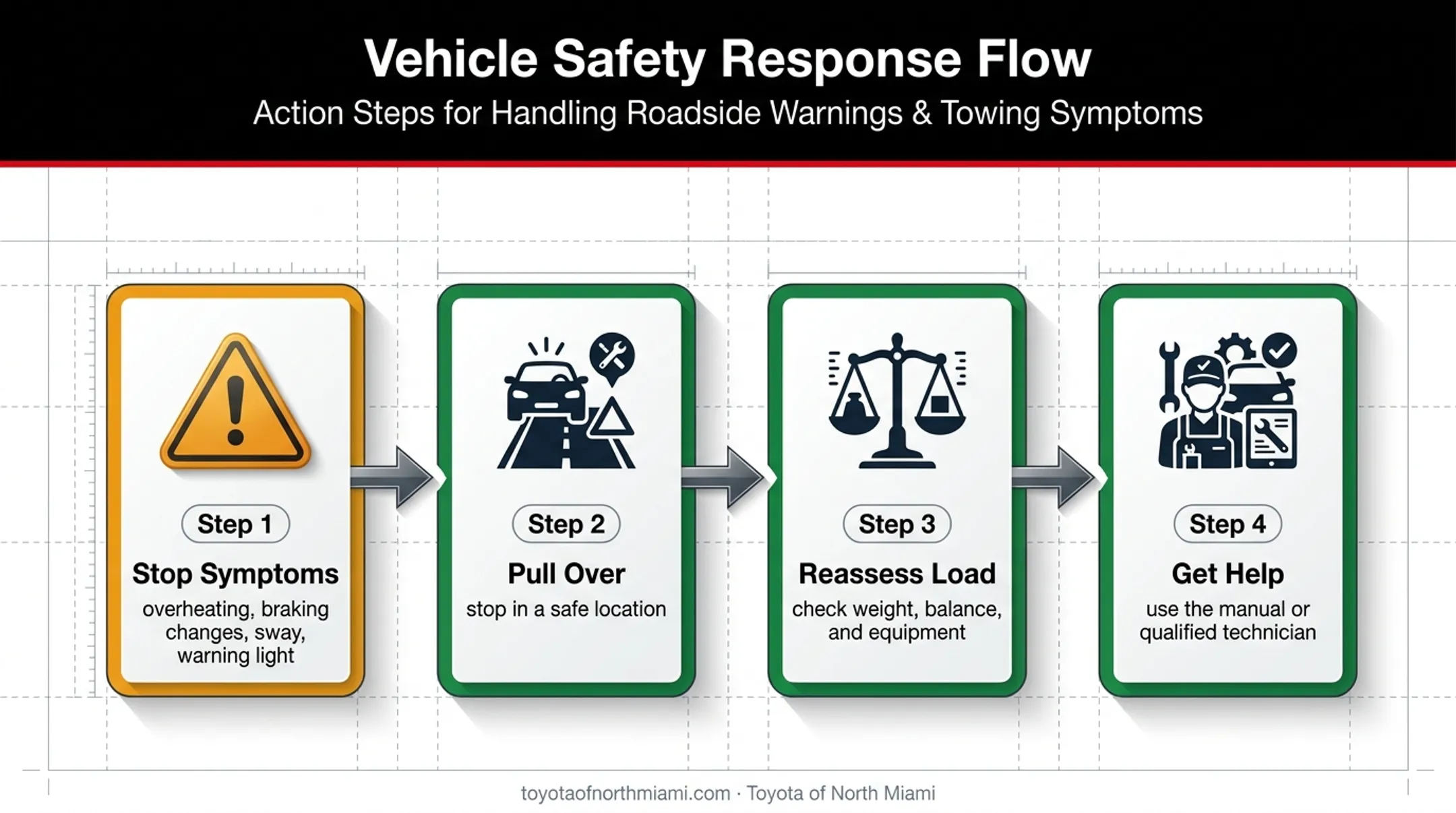 Safe towing response process for Highlander warning signs