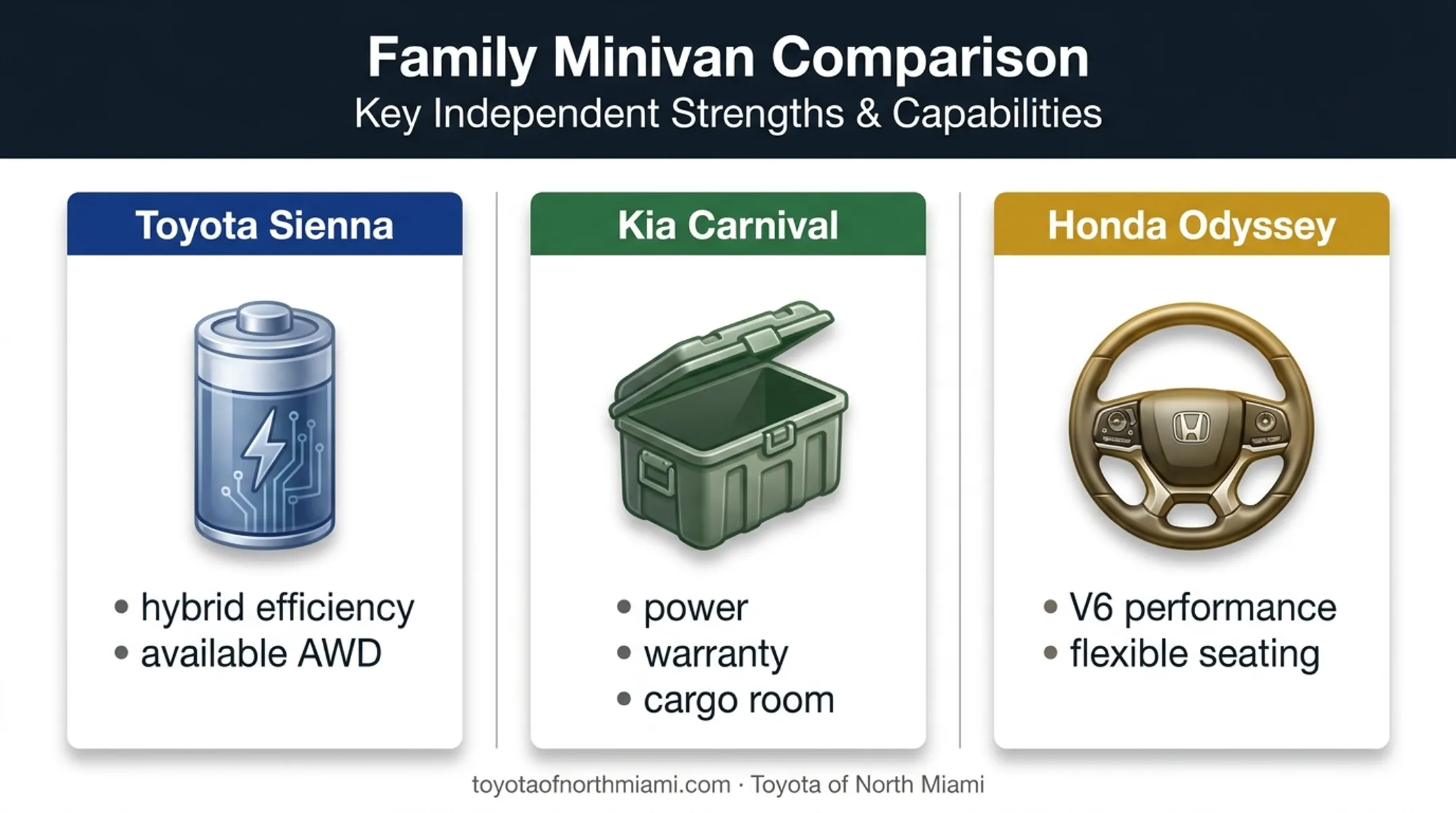 Kia Carnival Toyota Sienna Honda Odyssey strengths comparison