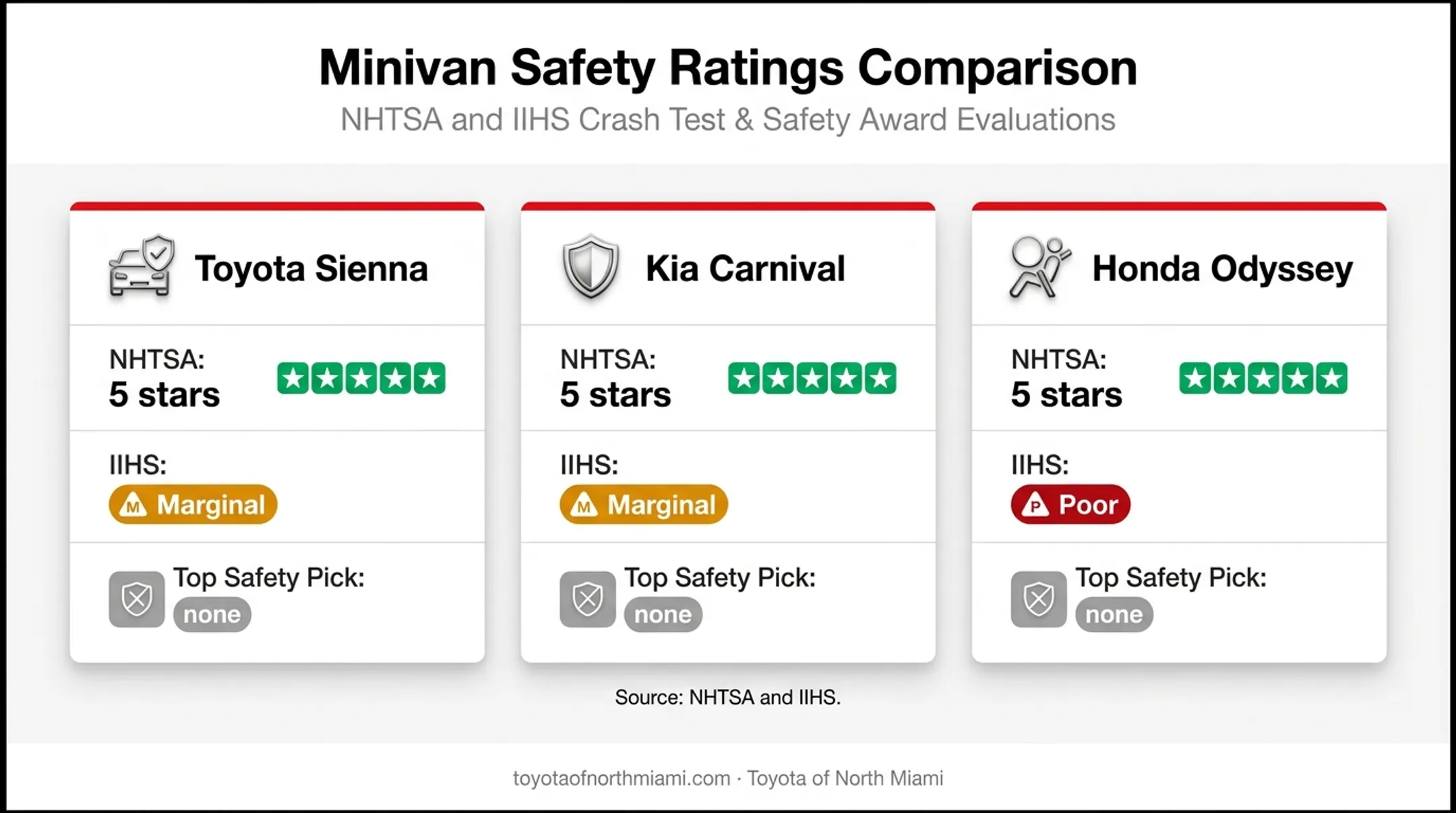2026 minivan NHTSA and IIHS safety rating comparison