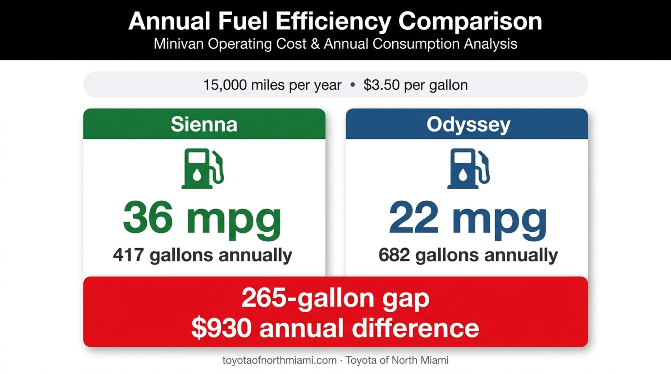 Sienna versus Odyssey annual fuel use and cost comparison
