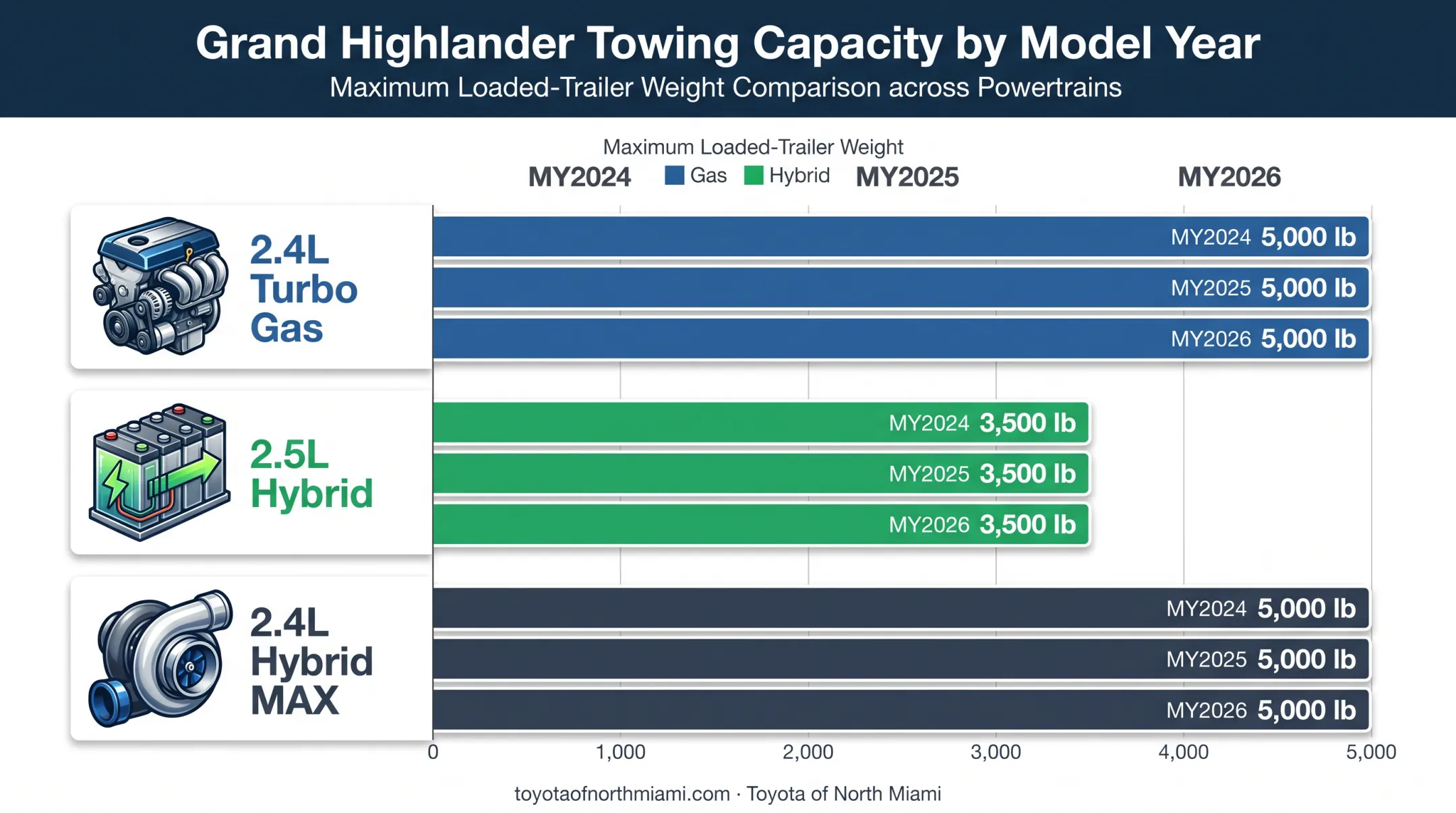 Grand Highlander towing capacity by powertrain and model year