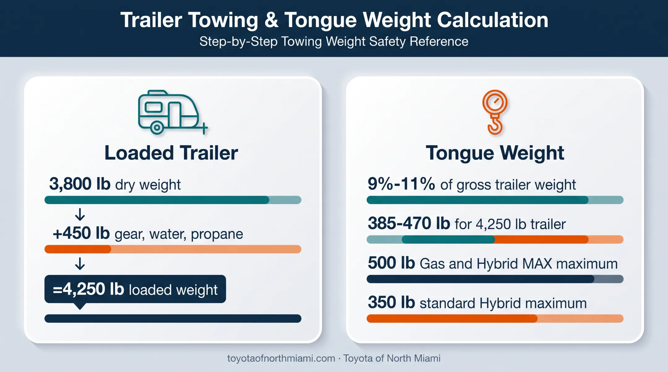 Grand Highlander loaded trailer and tongue weight calculation
