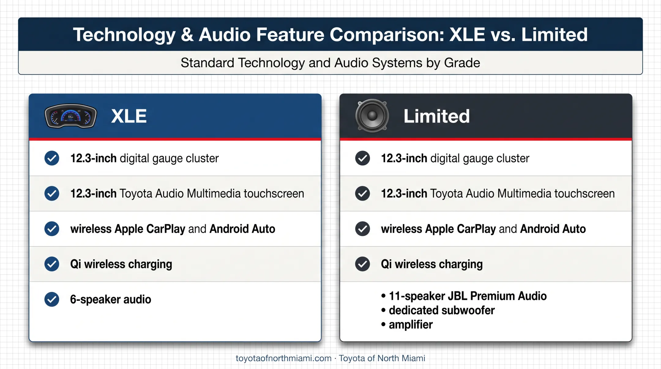 Toyota Crown Signia XLE Limited technology and audio comparison
