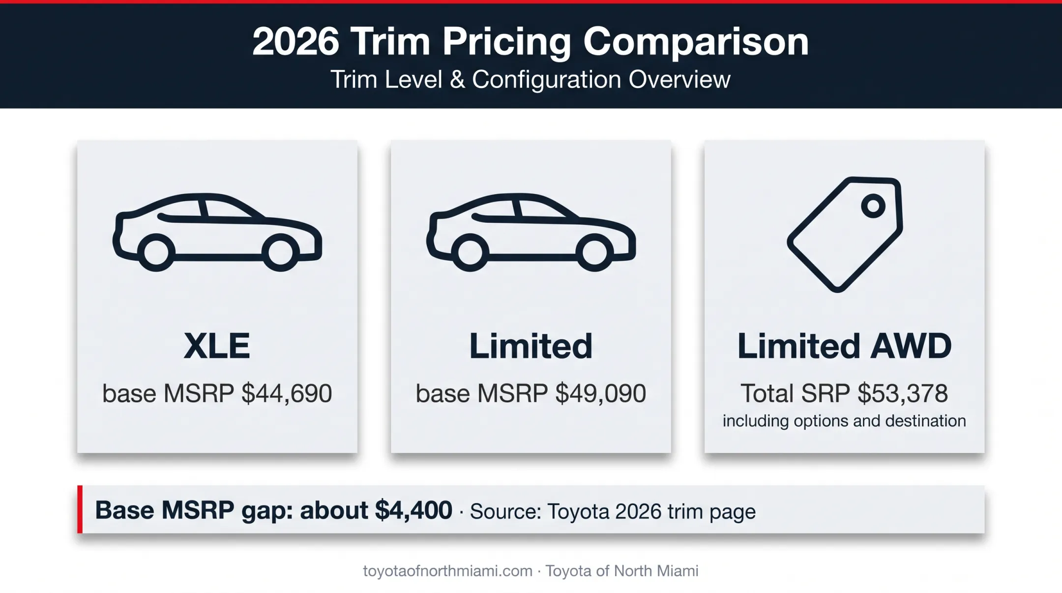 2026 Toyota Crown Signia XLE Limited price comparison infographic