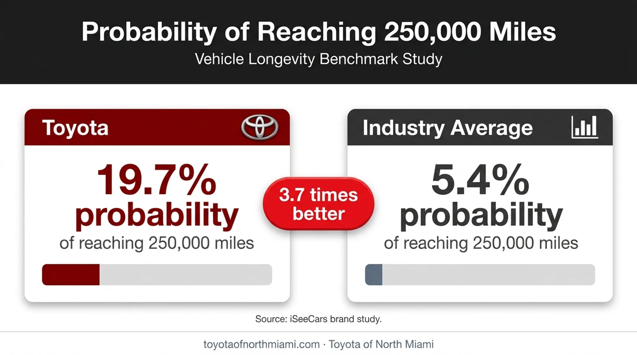Toyota versus industry average 250000-mile longevity probability comparison
