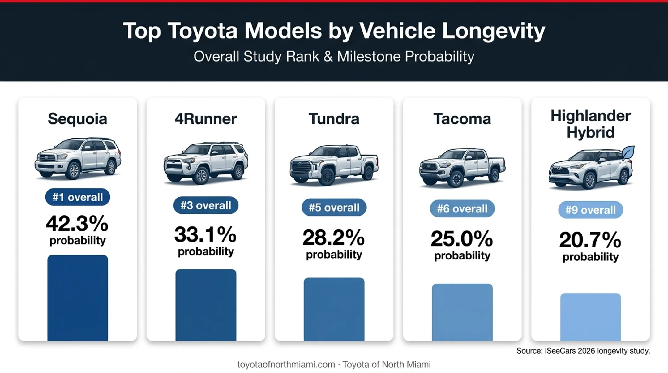 Five longest-lasting Toyota models ranked by 250000-mile probability