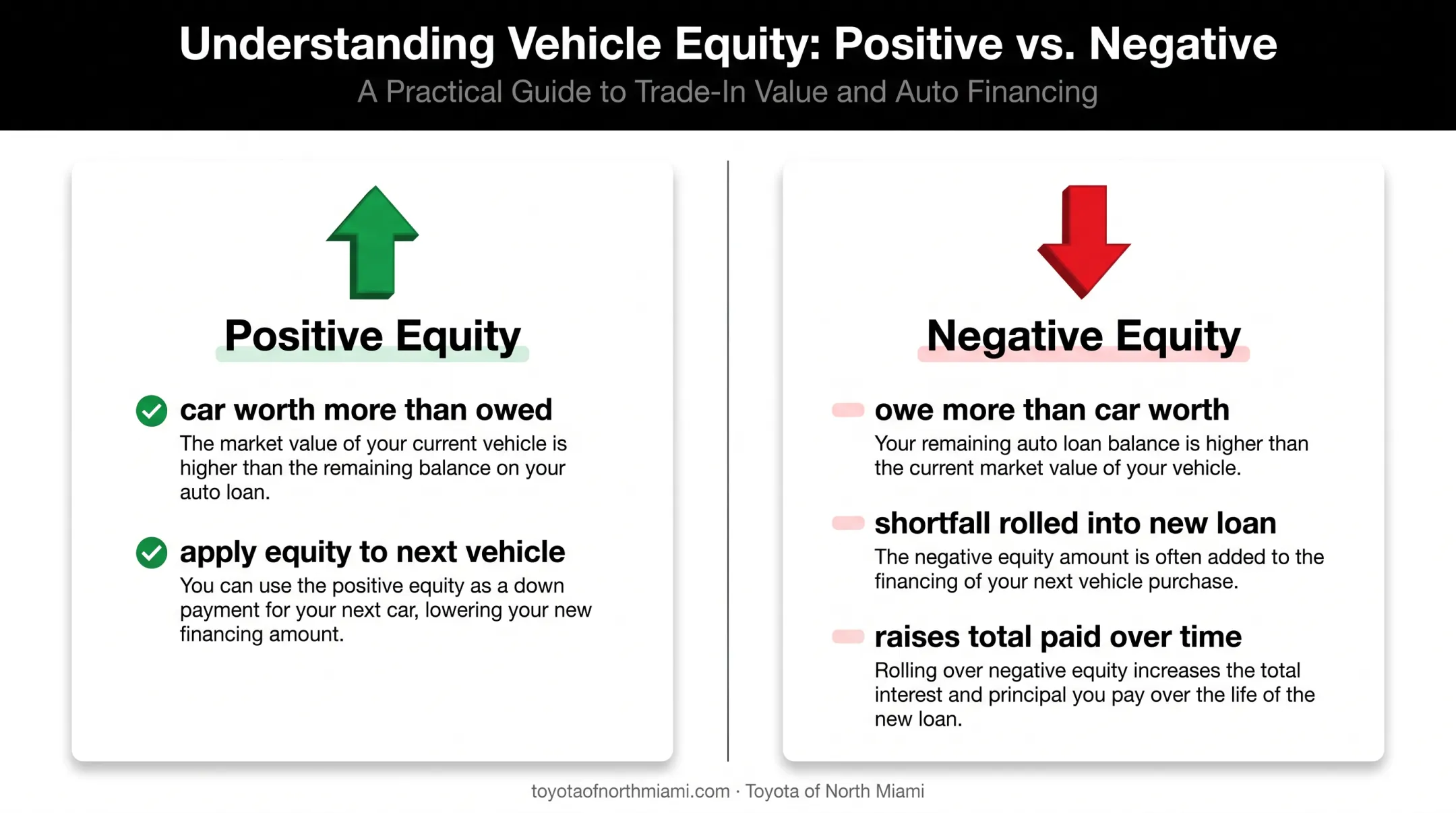Positive versus negative car trade-in equity comparison infographic