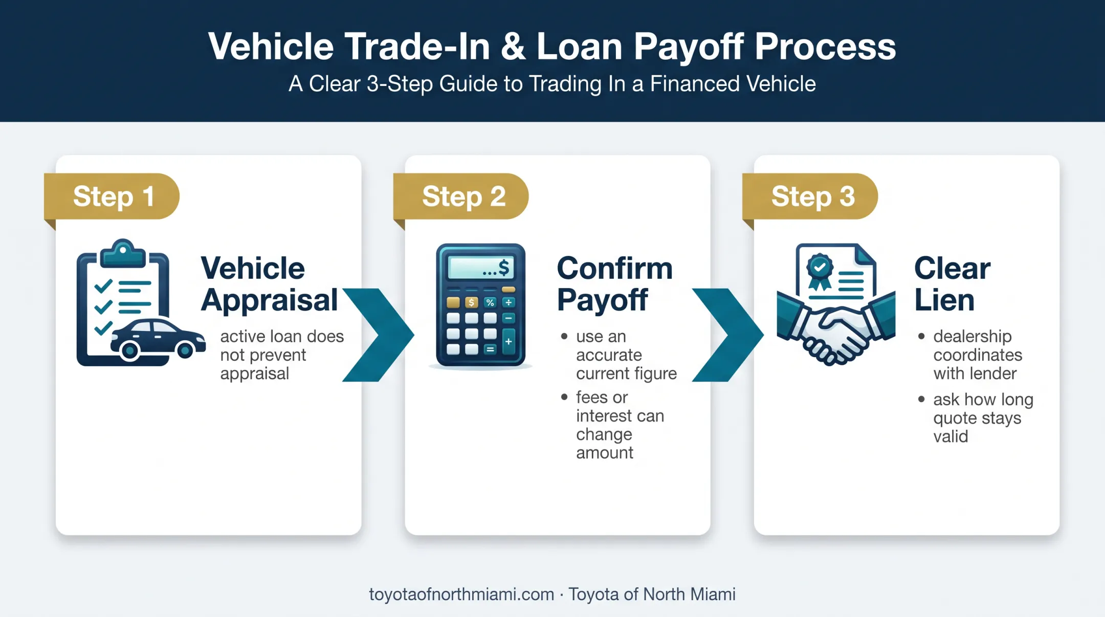 Three-step active car loan payoff coordination process