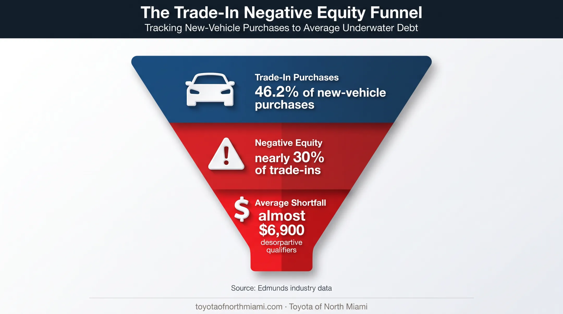 Trade-in negative equity statistics showing purchase and payoff risk
