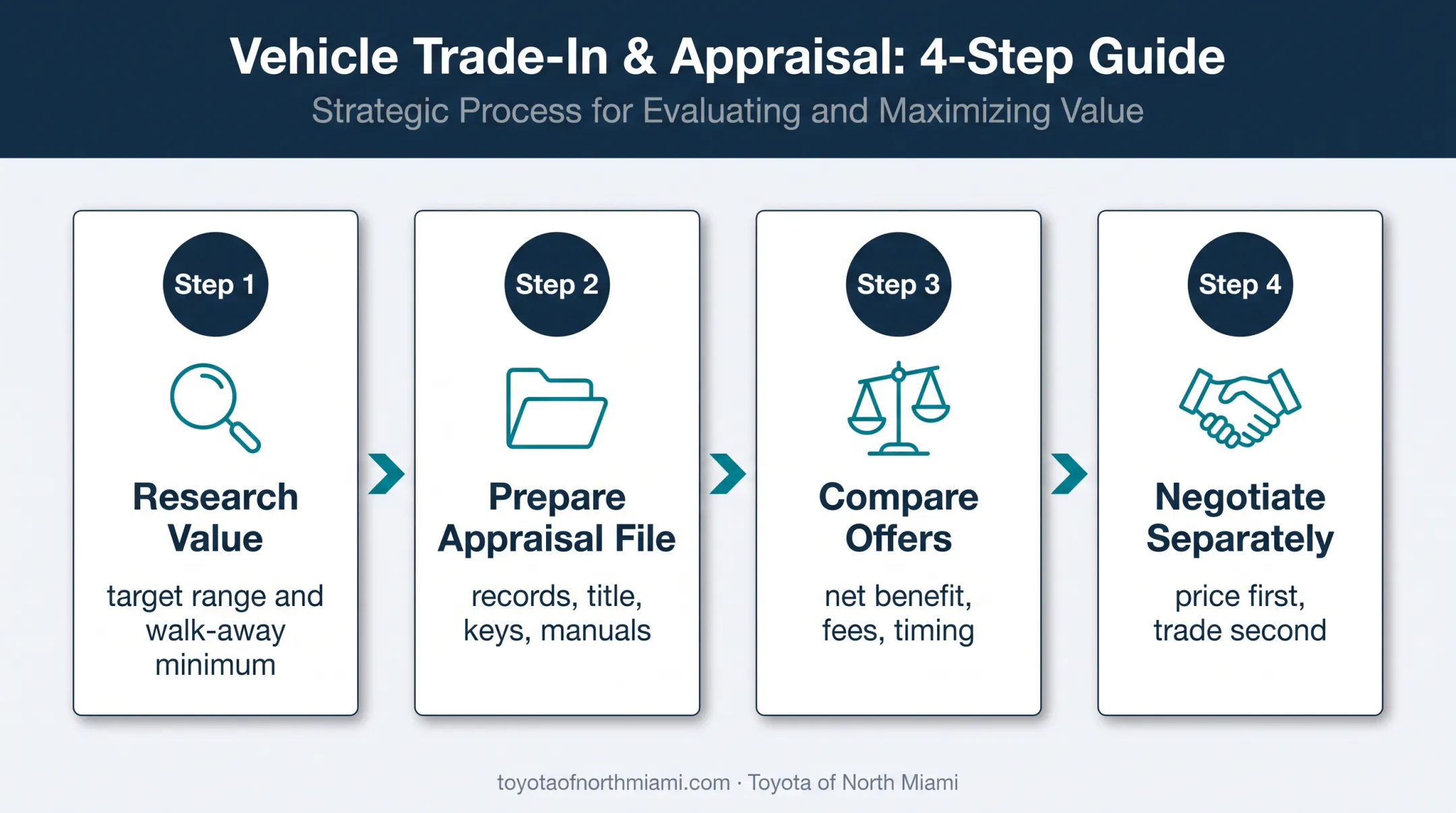 Four-step car trade-in negotiation process from research to agreement