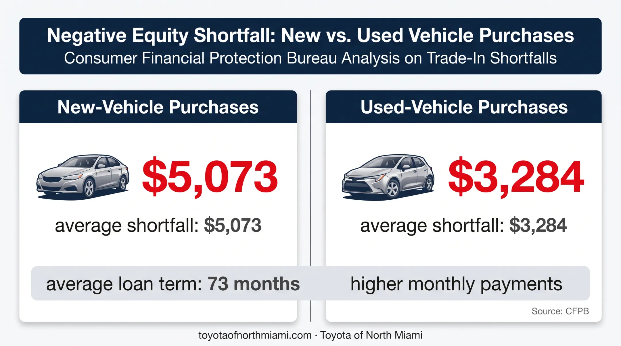 Negative equity auto loan shortfall comparison for new and used vehicles