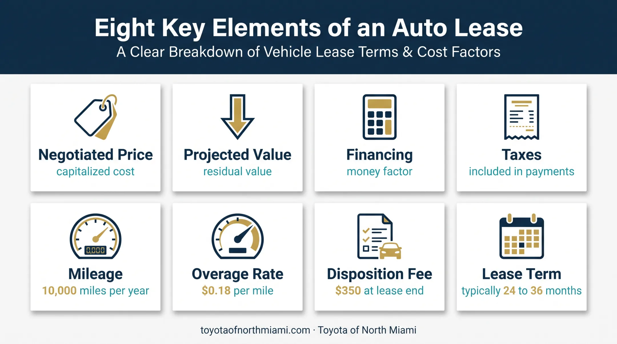 Car lease payment structure and end-of-term charge breakdown